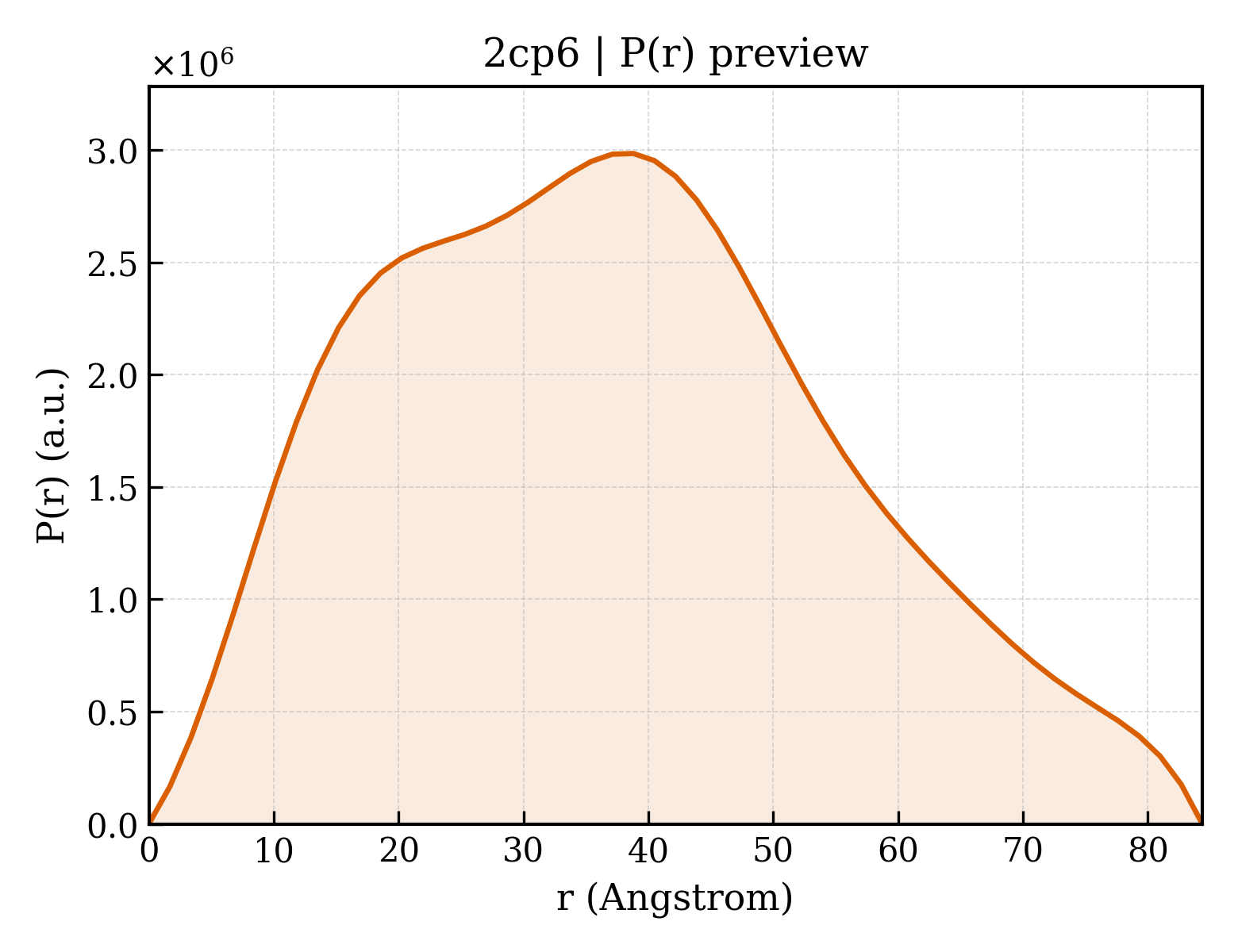 P(r) distribution for 2cp6