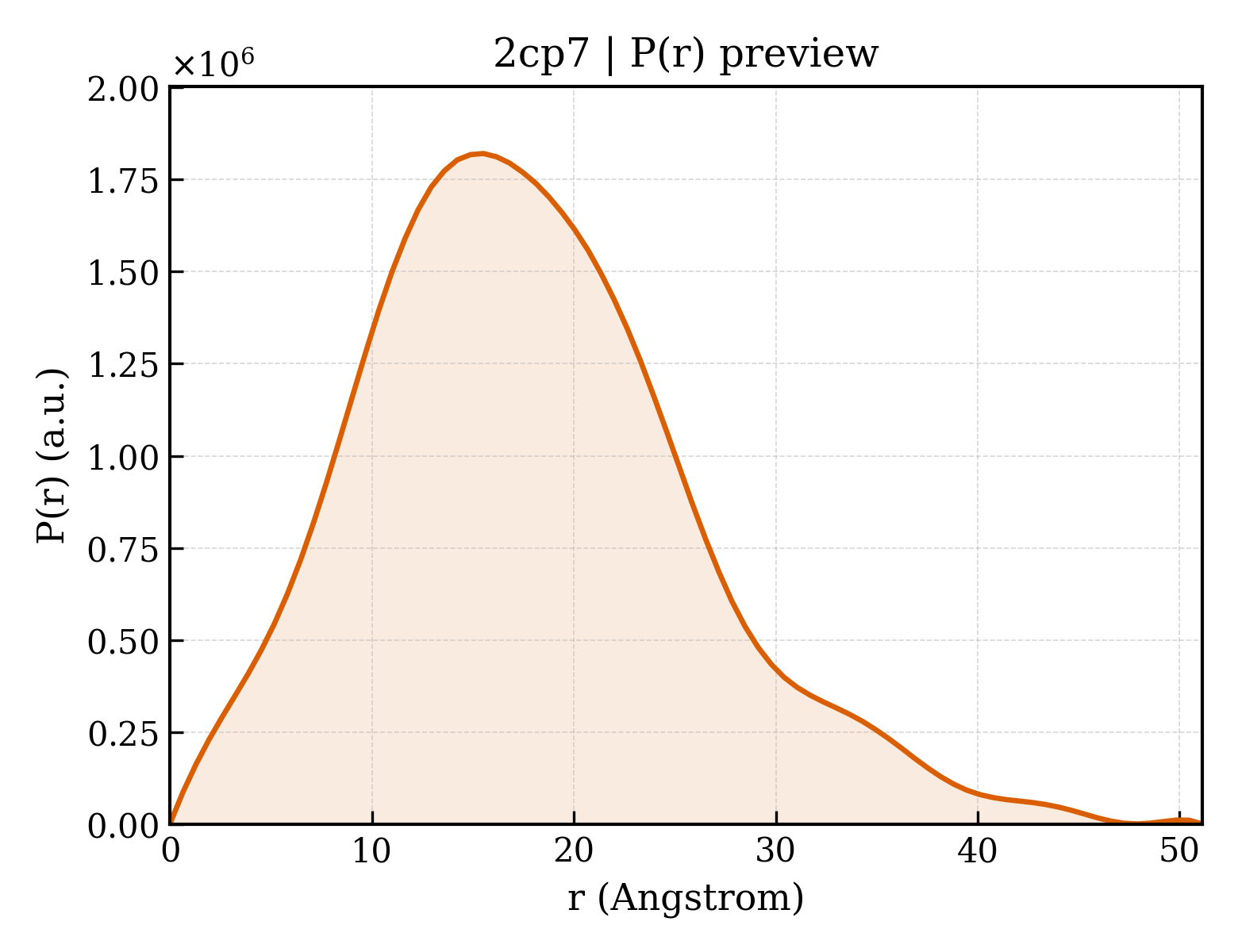 P(r) distribution for 2cp7