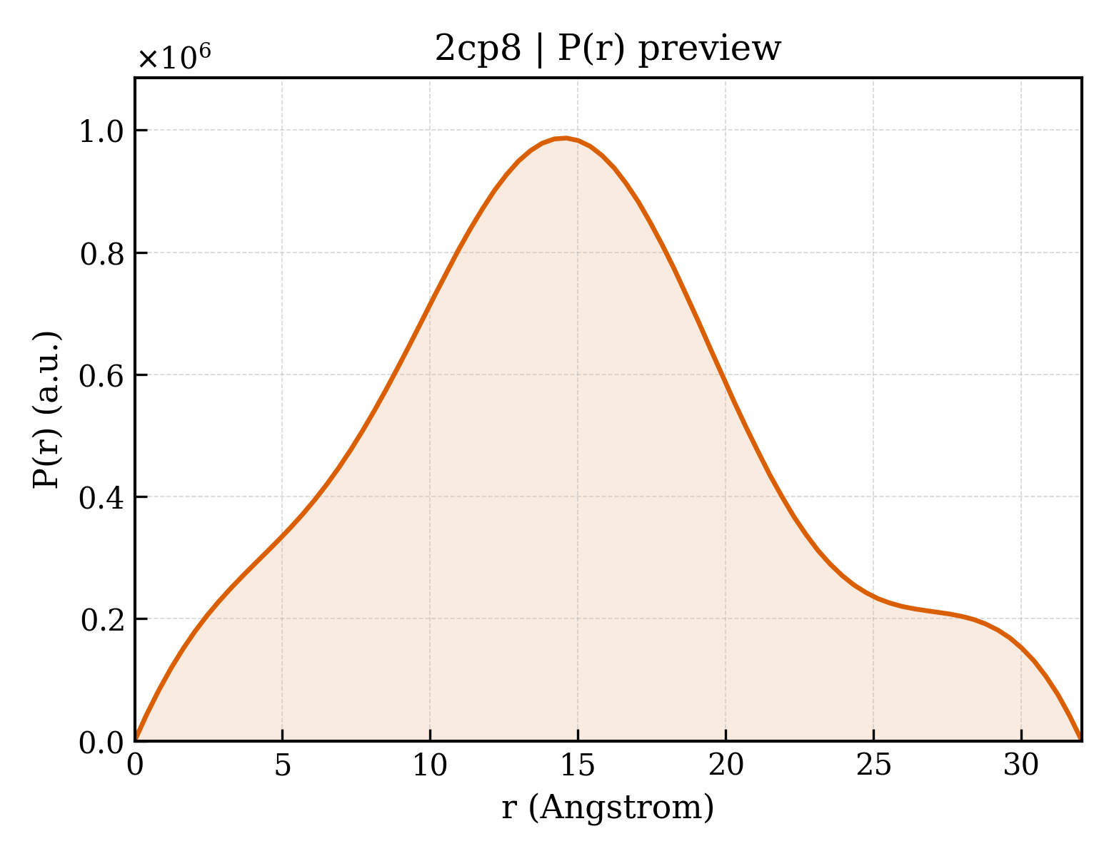 P(r) distribution for 2cp8