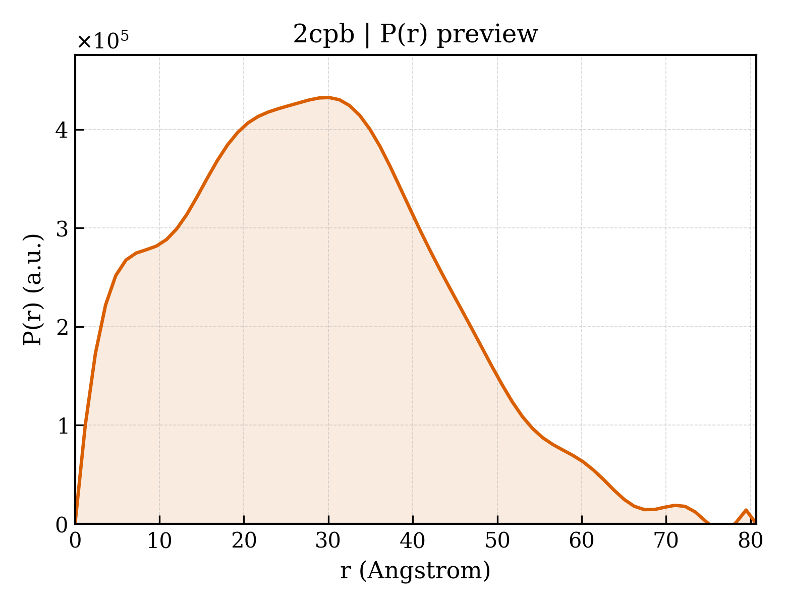 P(r) distribution for 2cpb