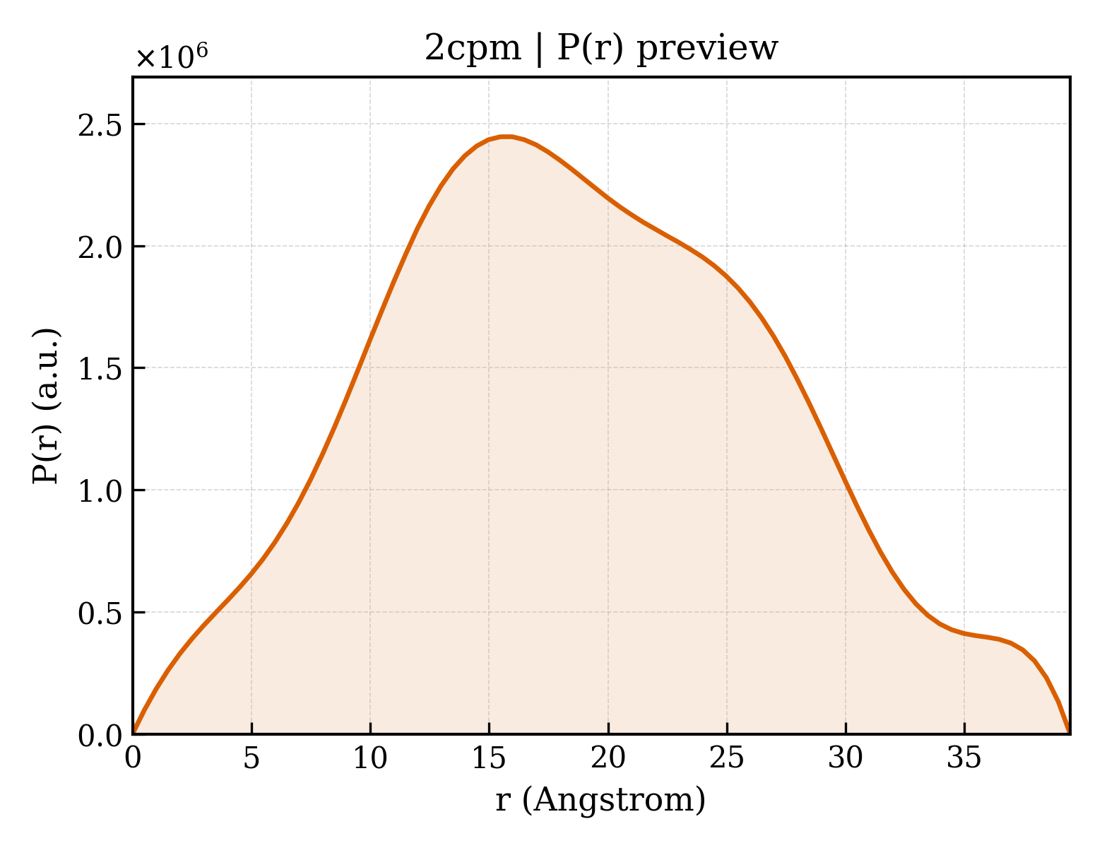 P(r) distribution for 2cpm