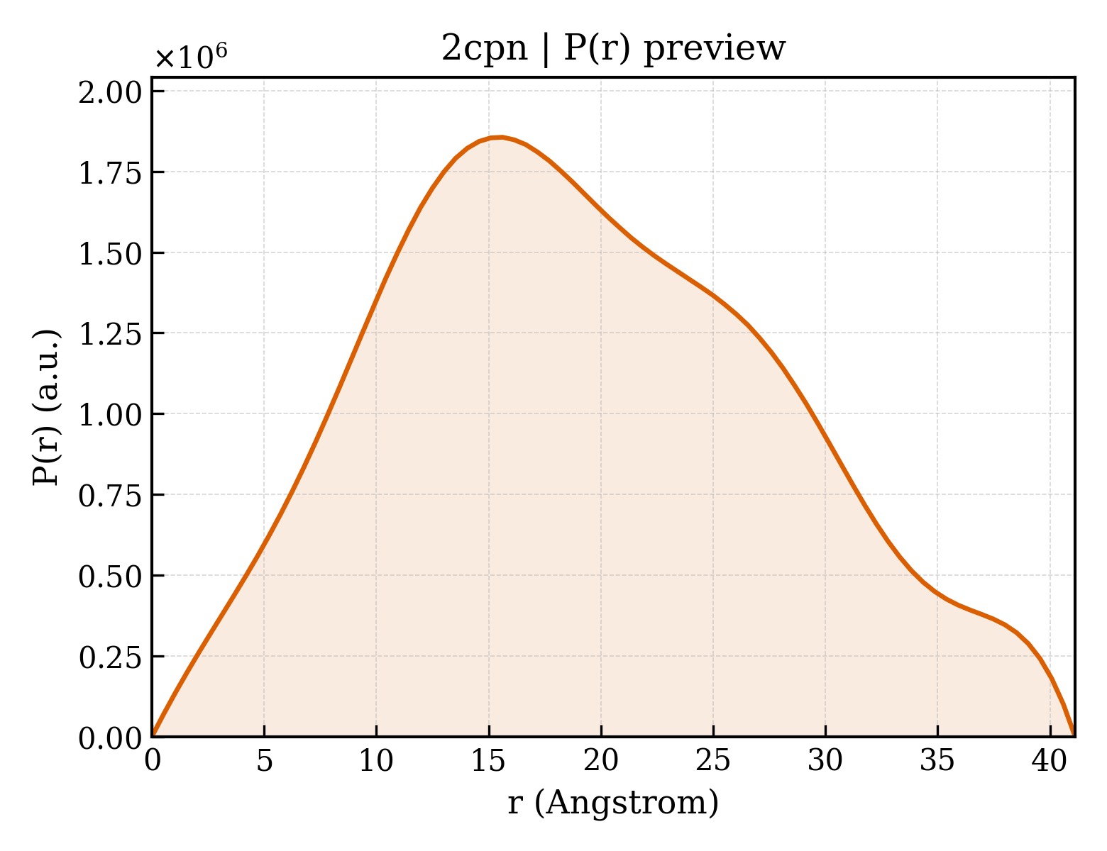 P(r) distribution for 2cpn