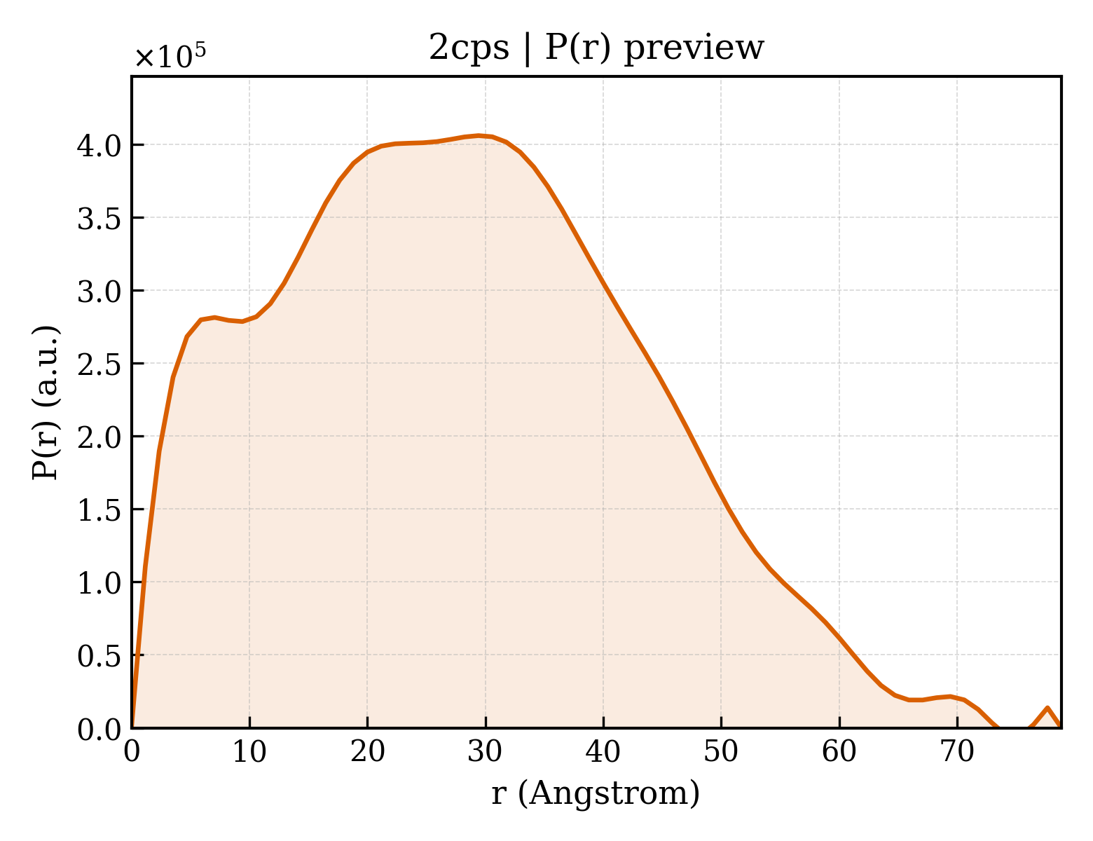 P(r) distribution for 2cps