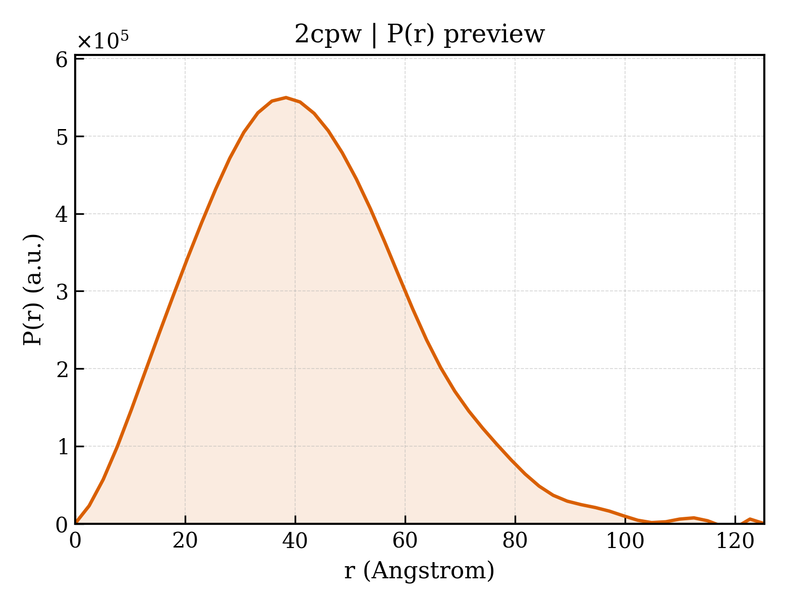 P(r) distribution for 2cpw