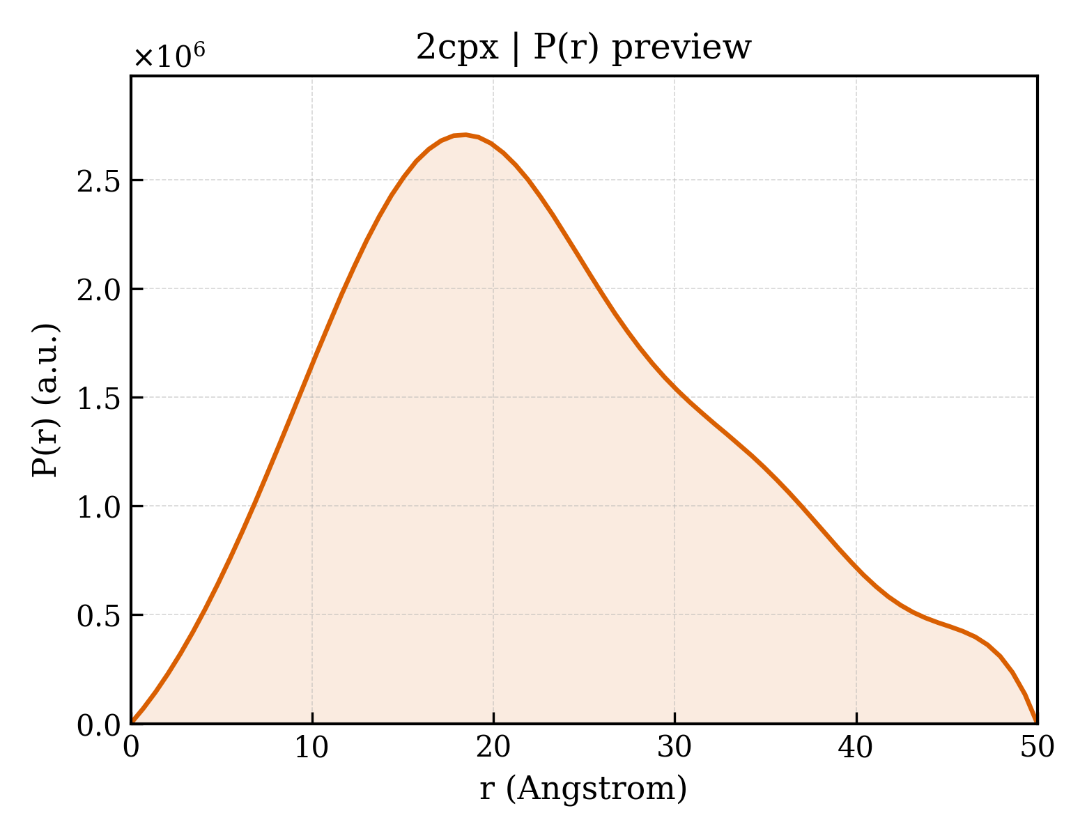 P(r) distribution for 2cpx