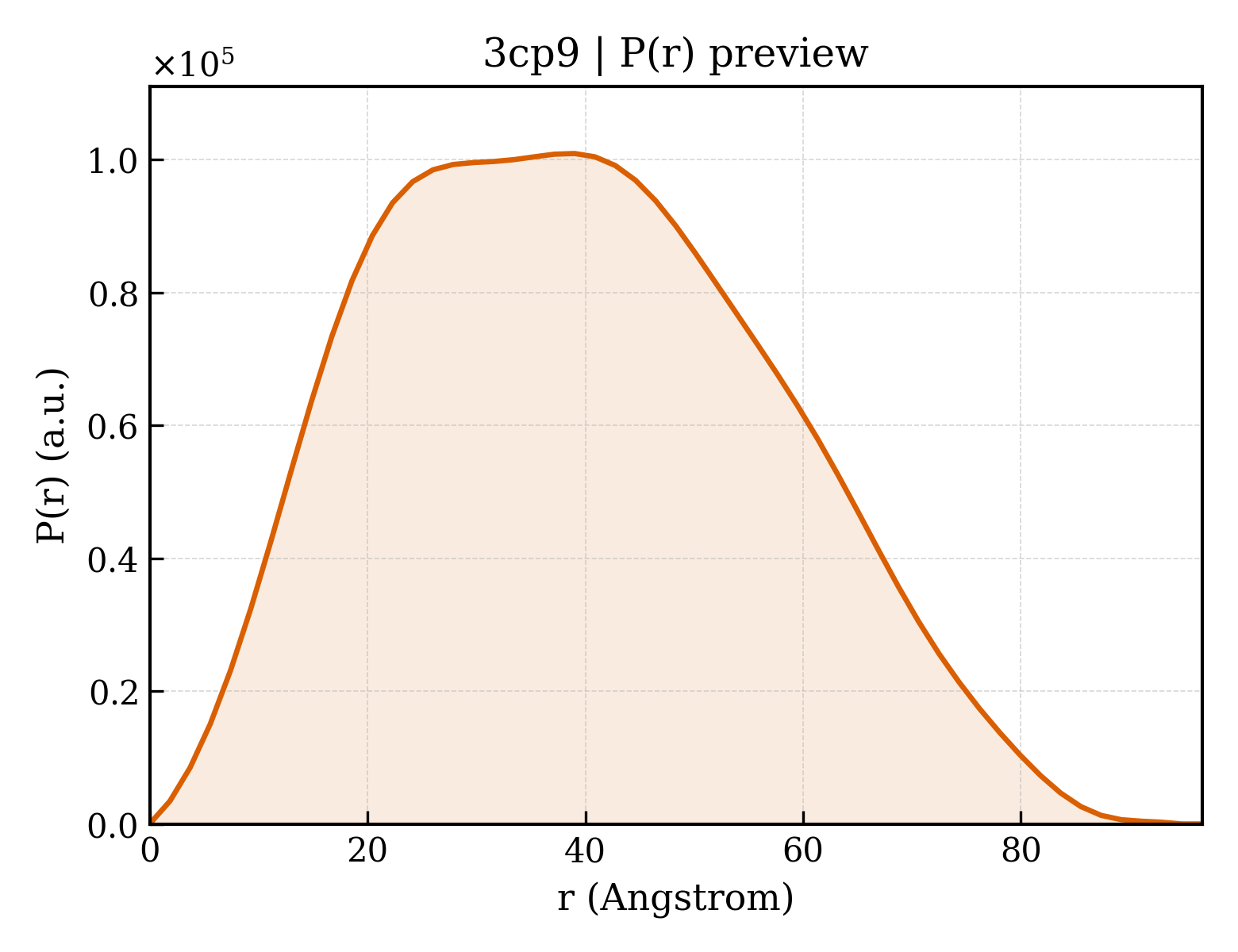 P(r) distribution for 3cp9