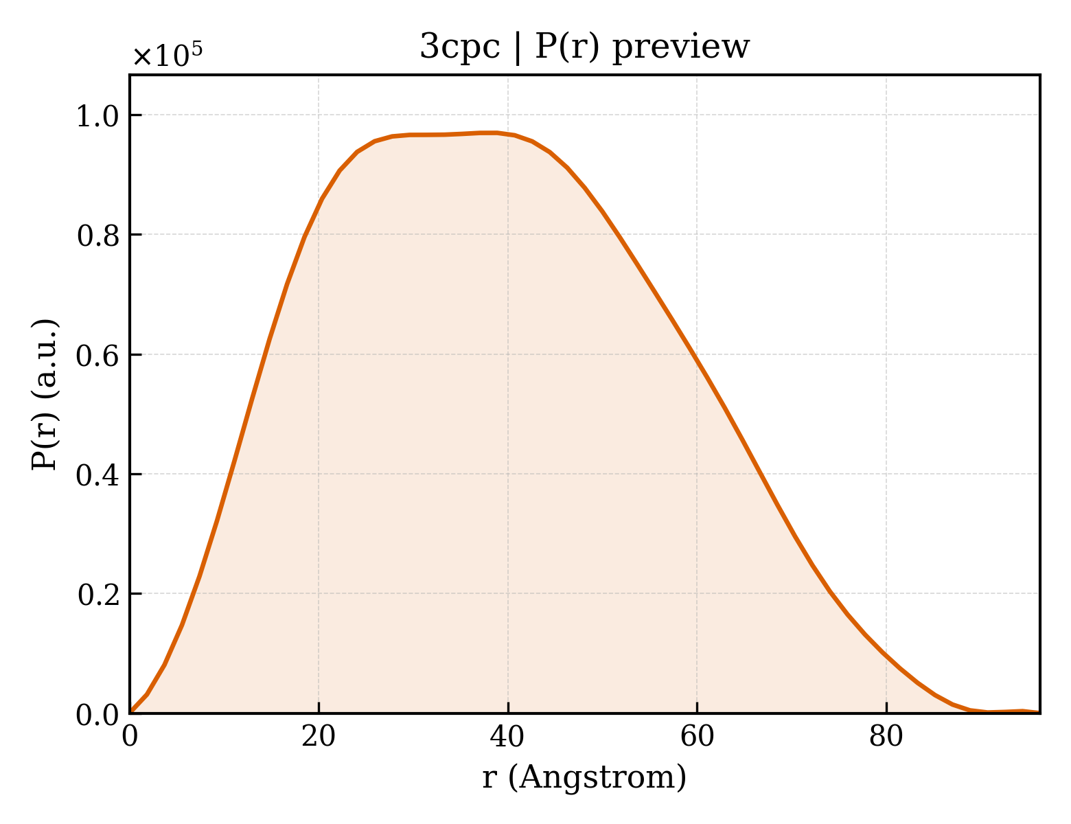 P(r) distribution for 3cpc