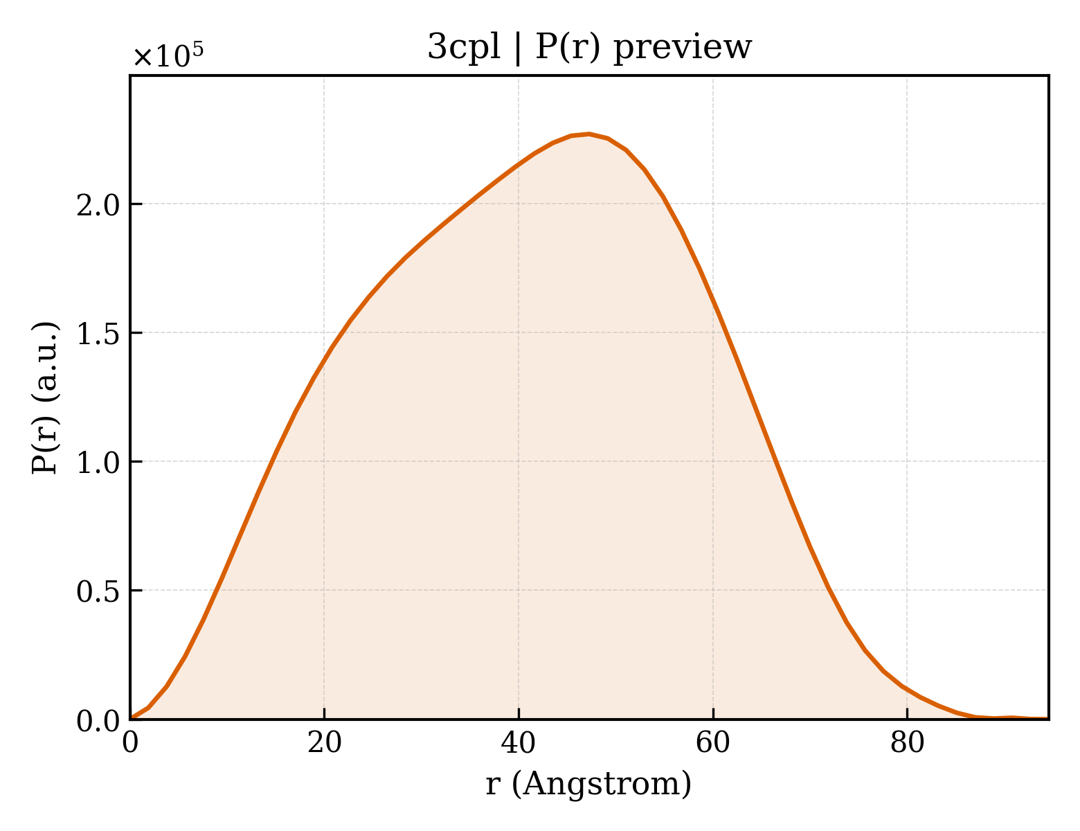 P(r) distribution for 3cpl