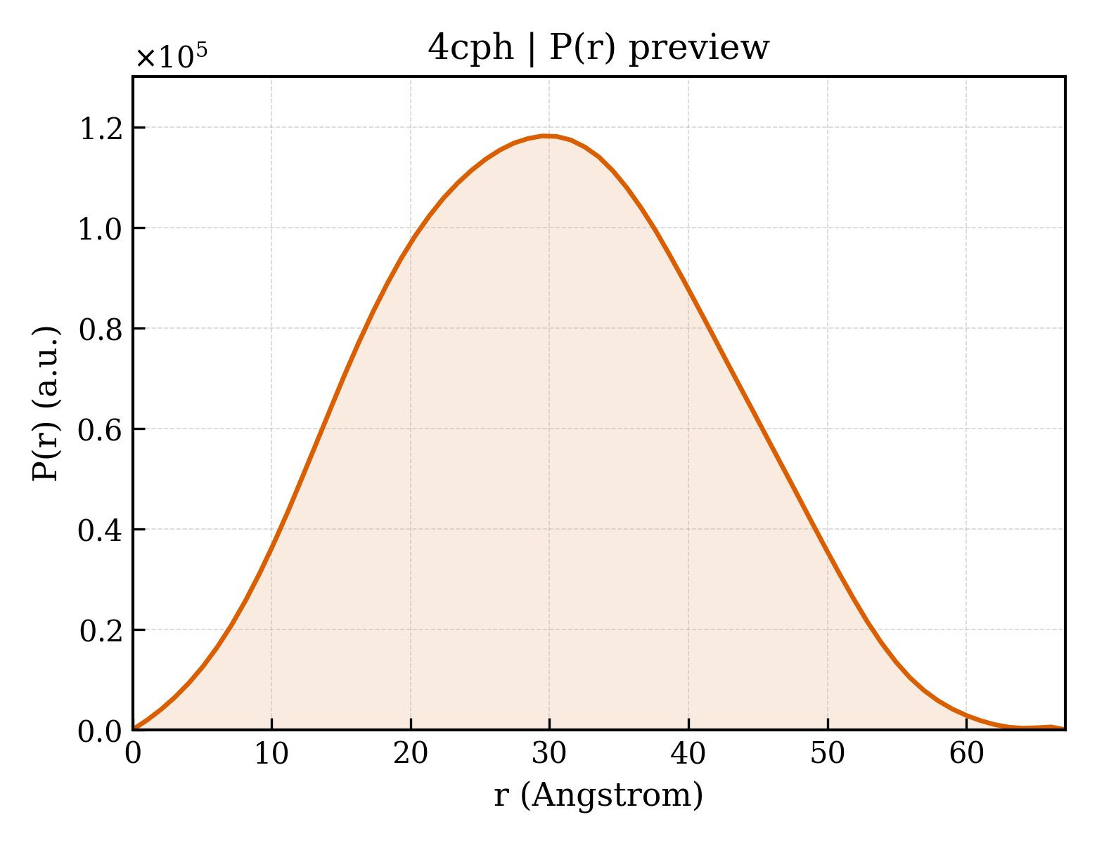 P(r) distribution for 4cph