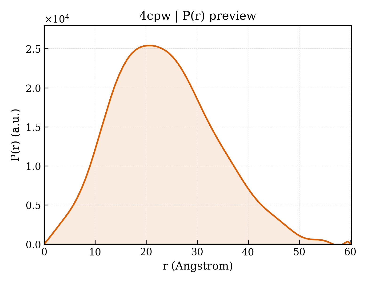 P(r) distribution for 4cpw