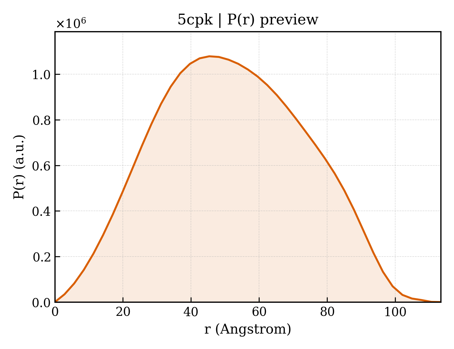 P(r) distribution for 5cpk