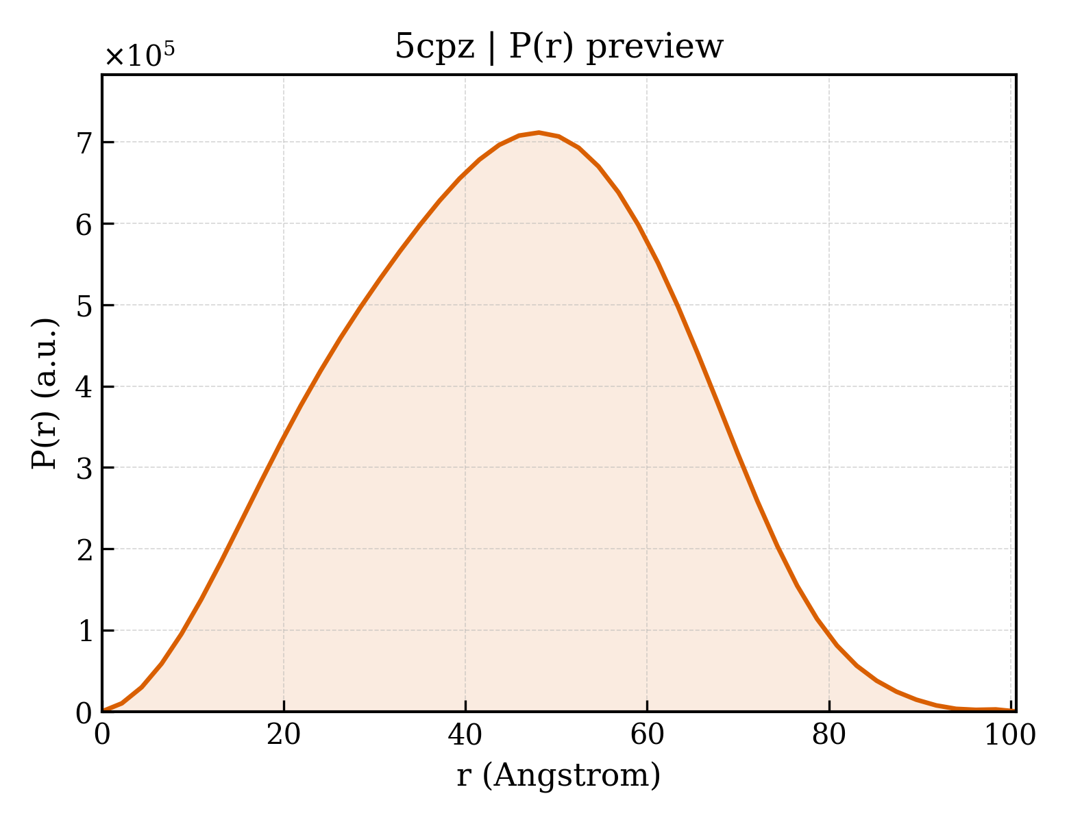 P(r) distribution for 5cpz