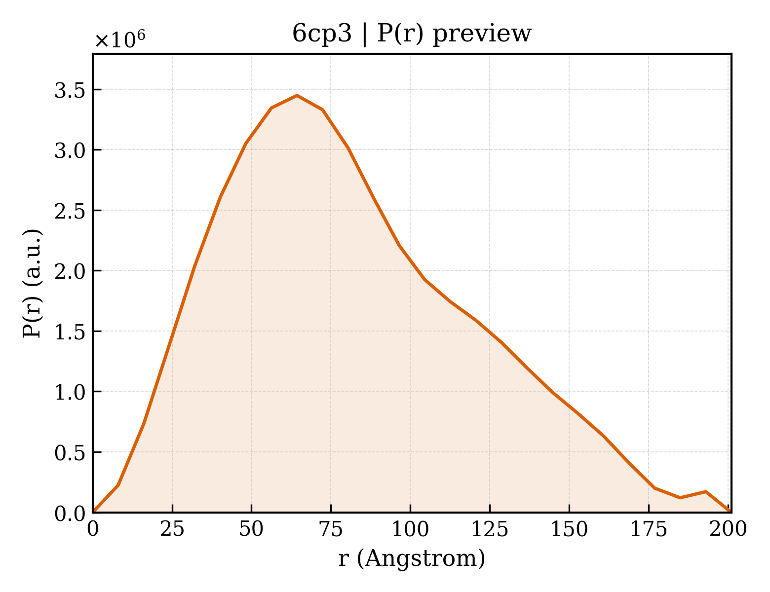 P(r) distribution for 6cp3