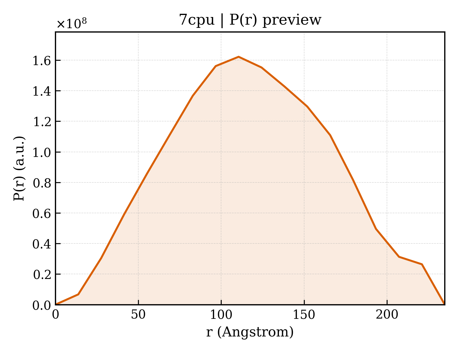 P(r) distribution for 7cpu