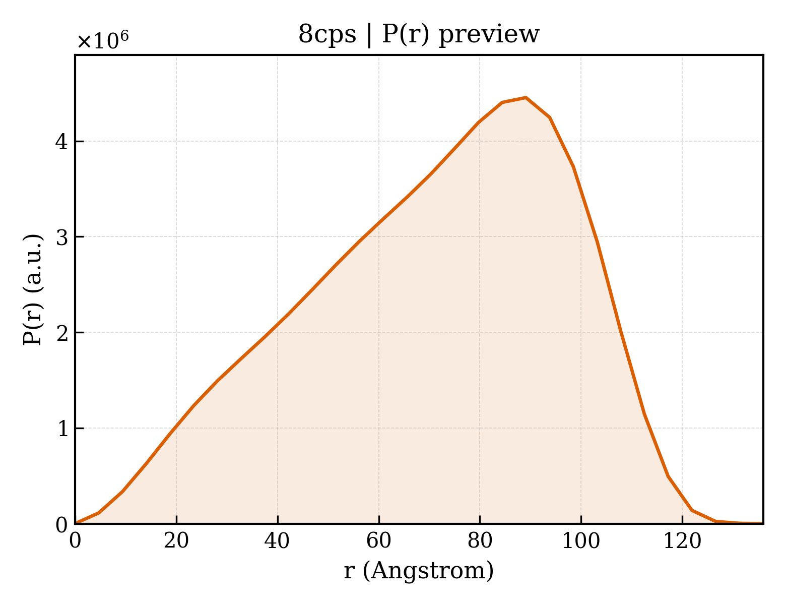 P(r) distribution for 8cps