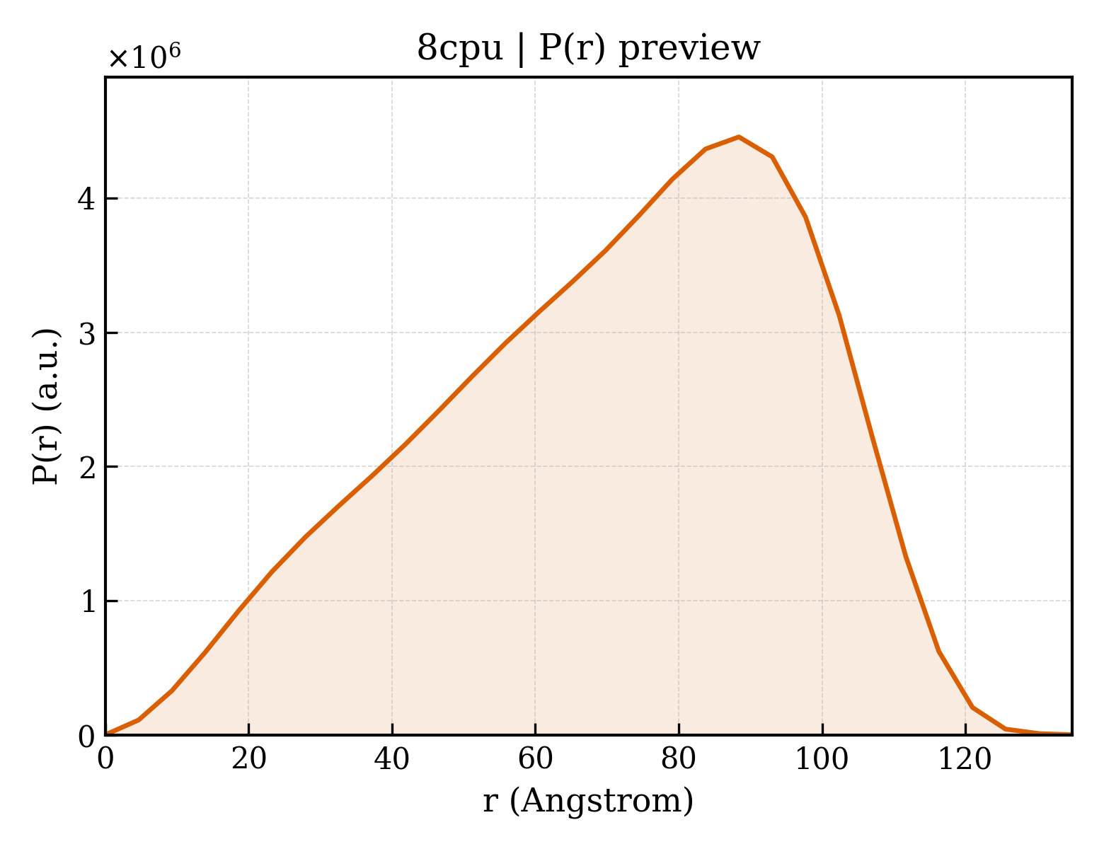 P(r) distribution for 8cpu