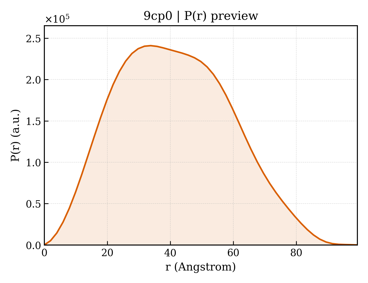 P(r) distribution for 9cp0