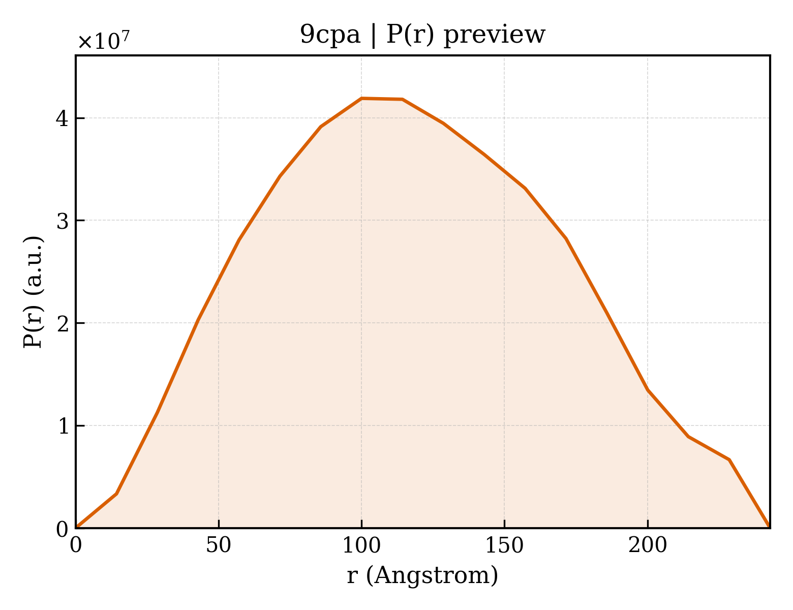 P(r) distribution for 9cpa