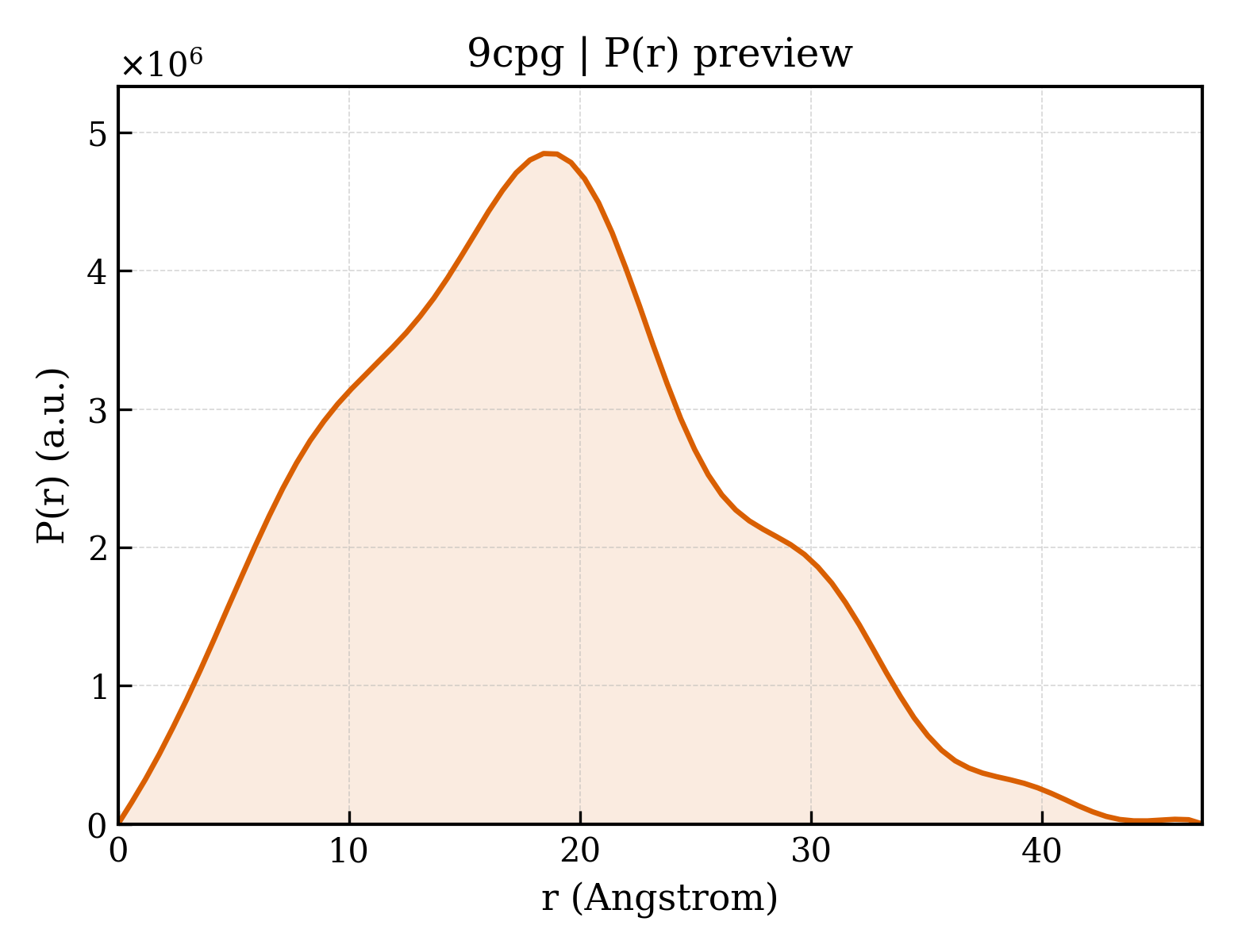 P(r) distribution for 9cpg