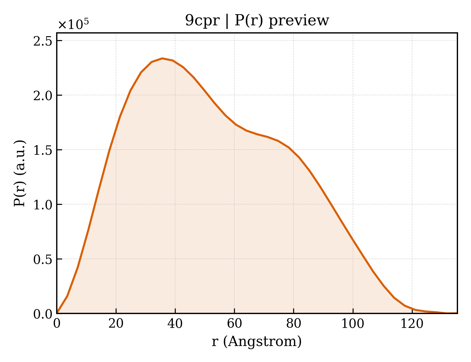 P(r) distribution for 9cpr