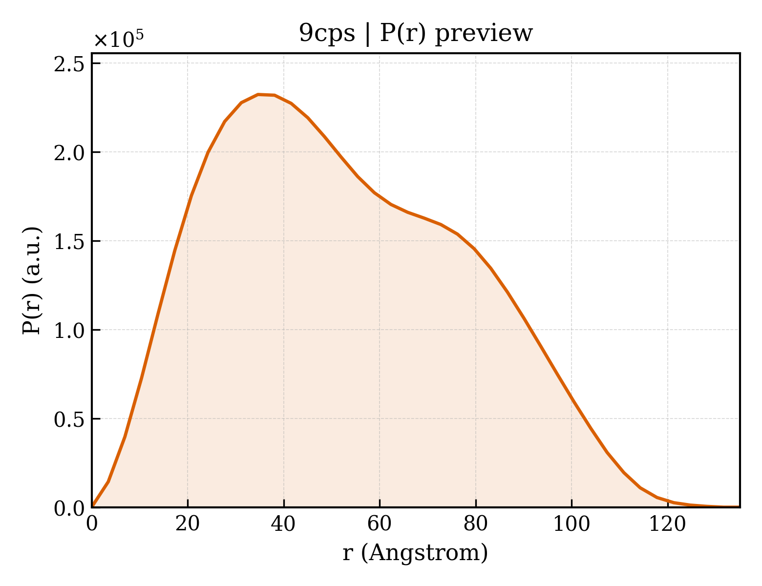 P(r) distribution for 9cps