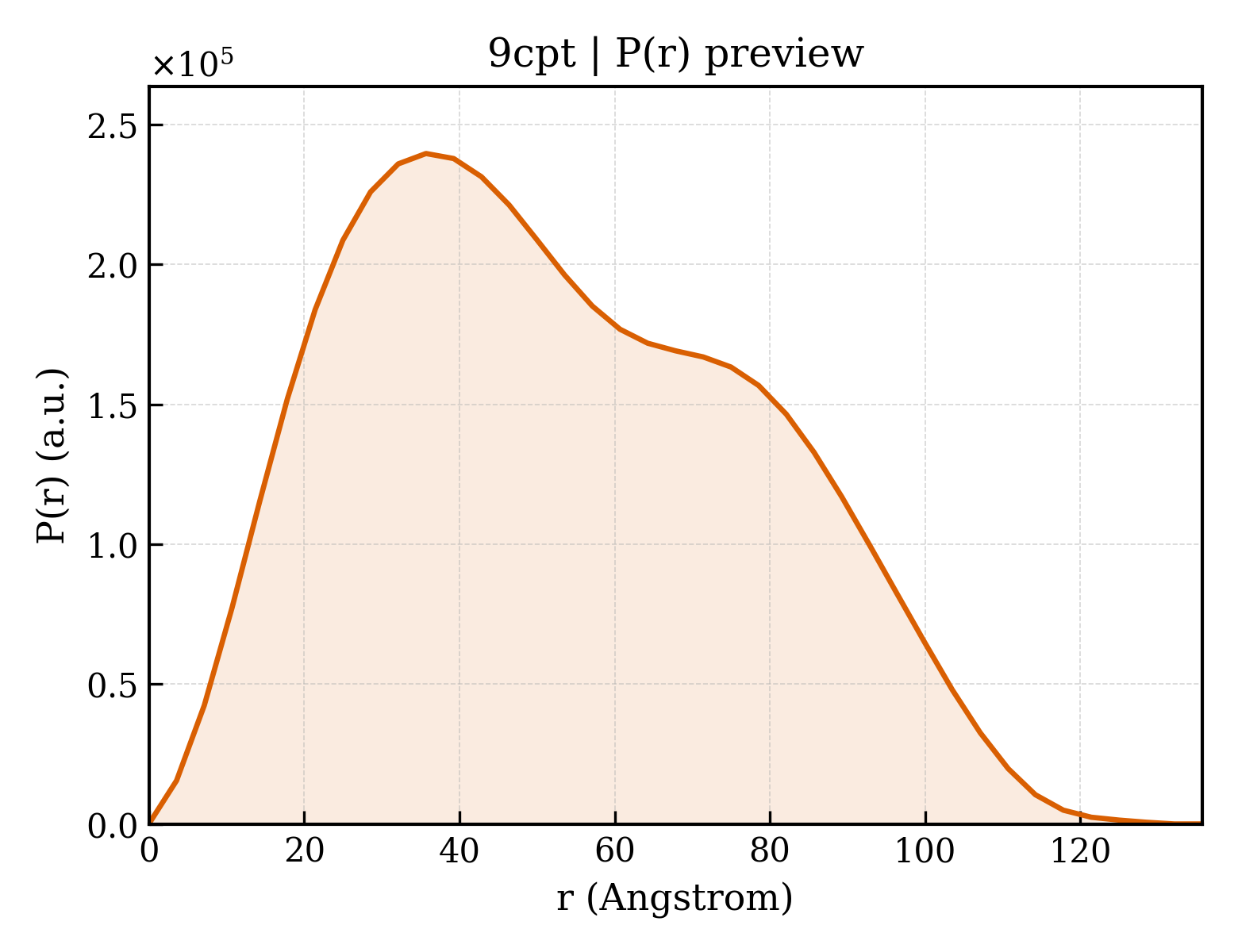 P(r) distribution for 9cpt