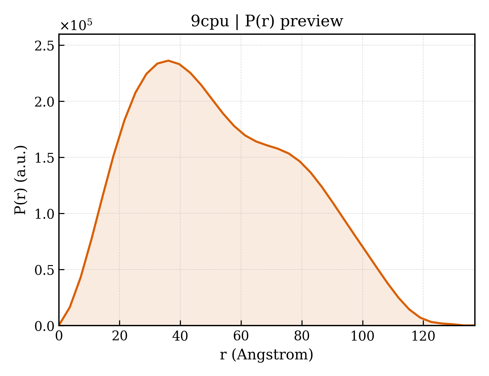P(r) distribution for 9cpu