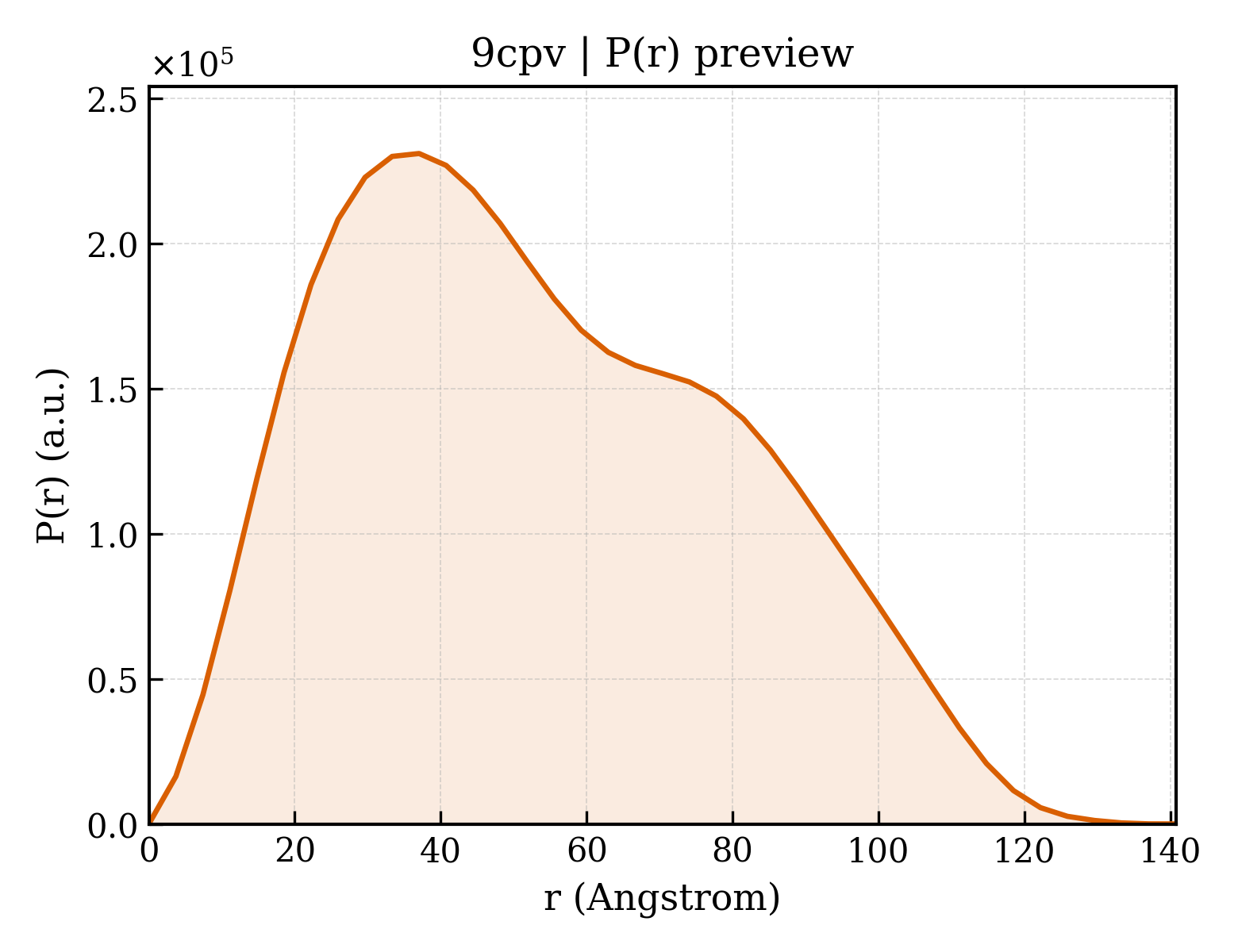P(r) distribution for 9cpv