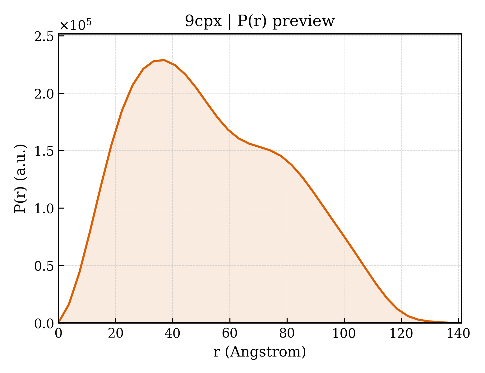 P(r) distribution for 9cpx