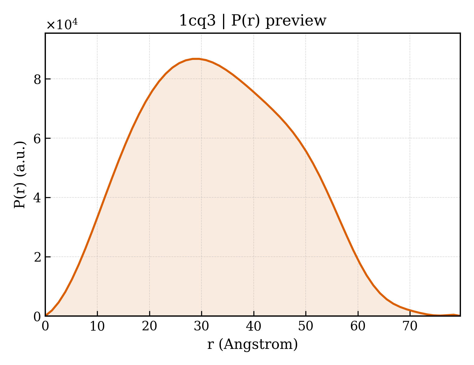 P(r) distribution for 1cq3