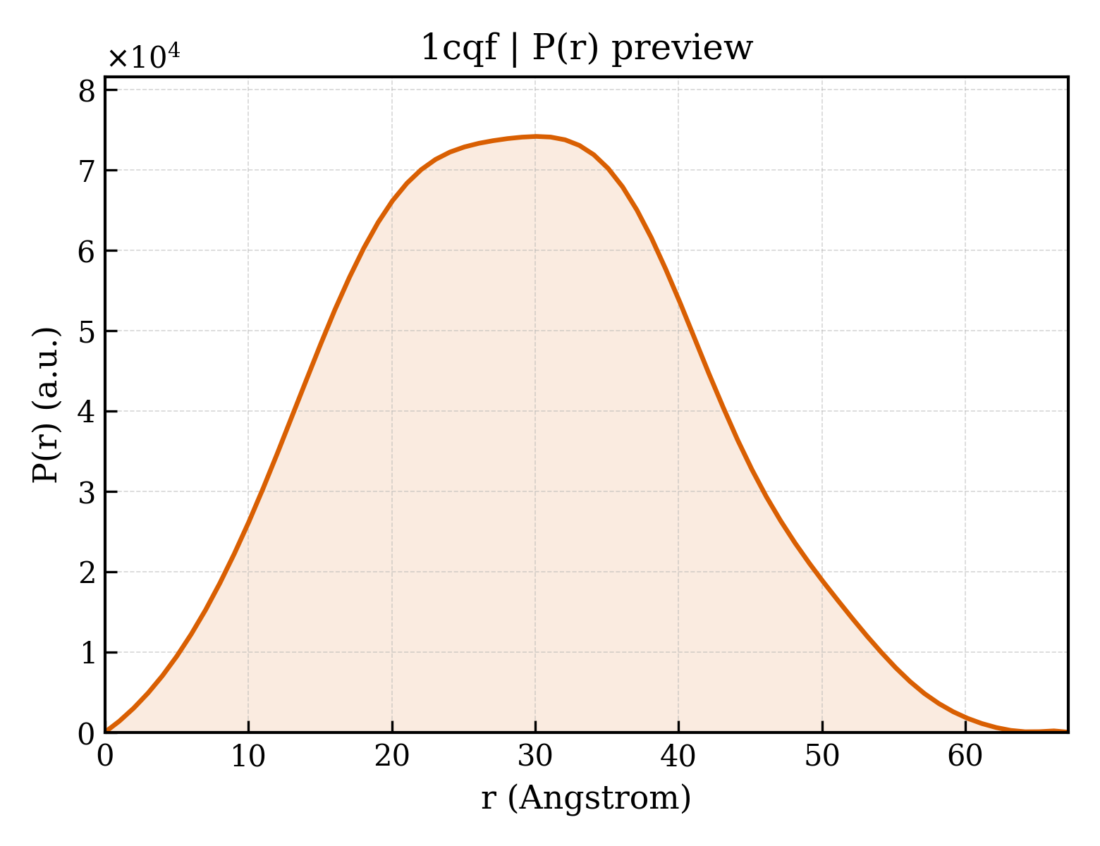 P(r) distribution for 1cqf