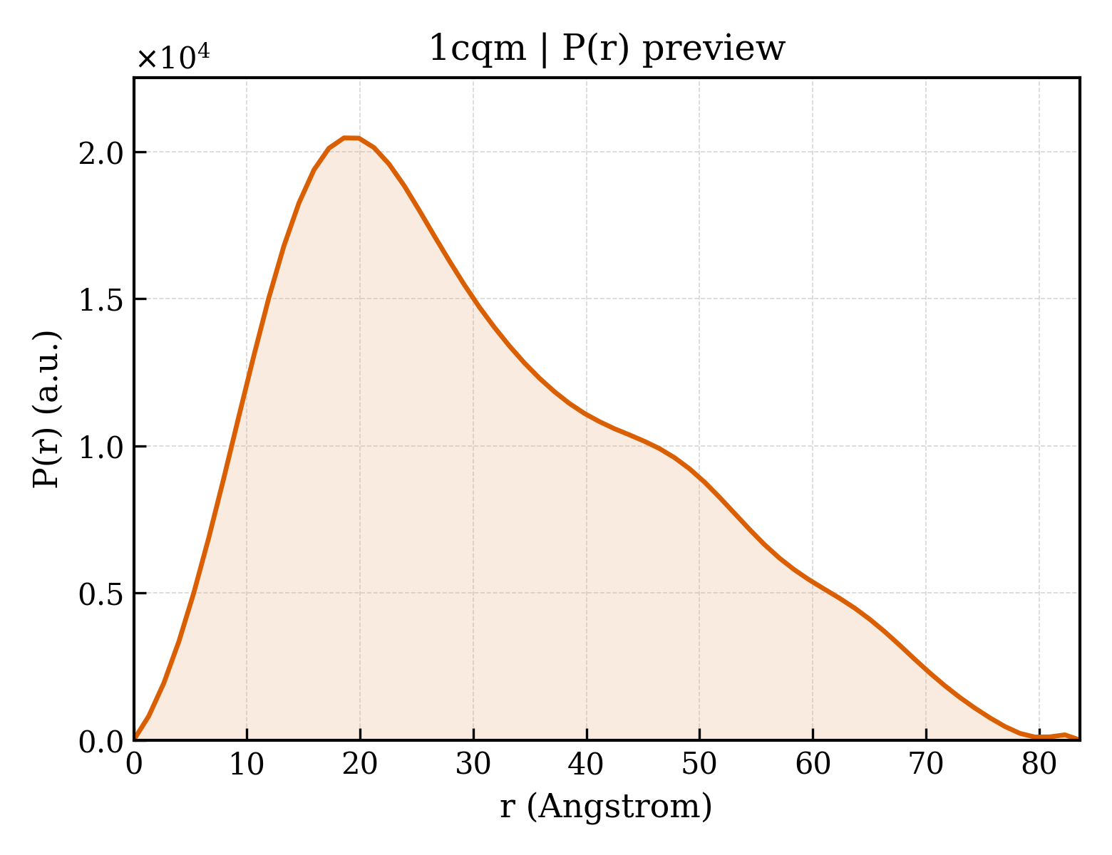 P(r) distribution for 1cqm