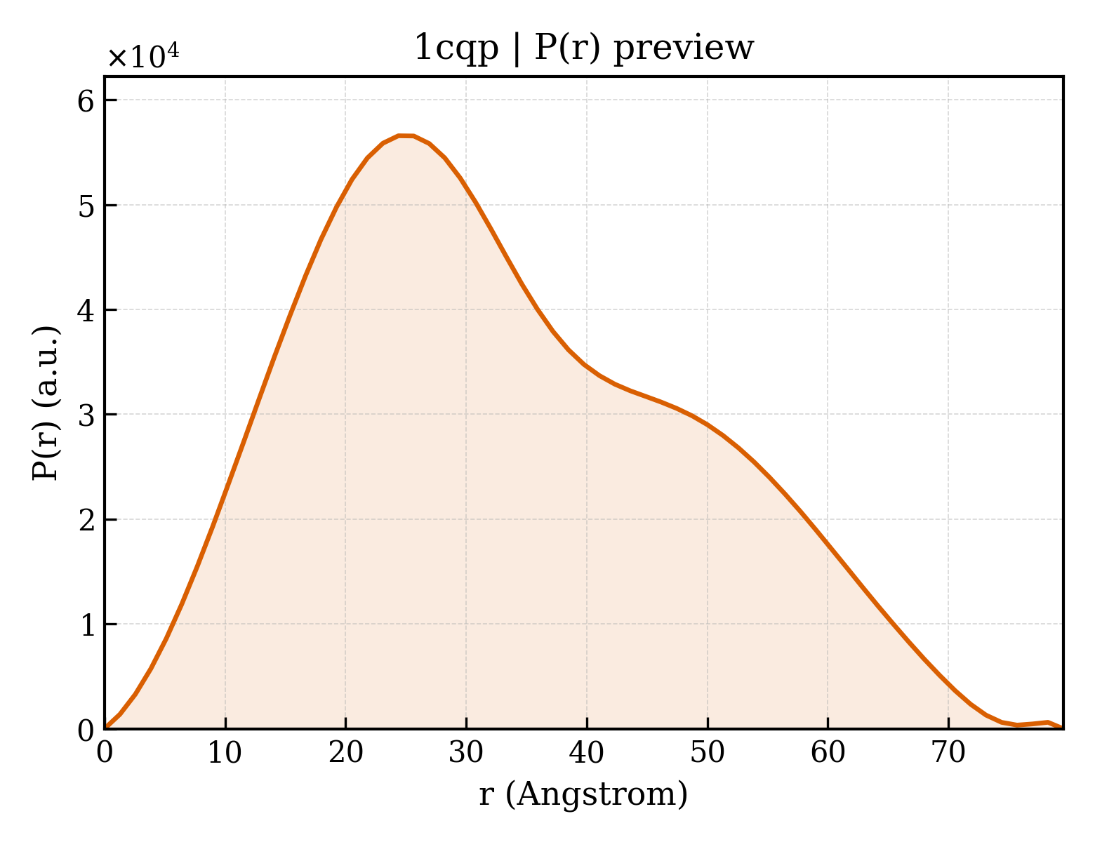 P(r) distribution for 1cqp