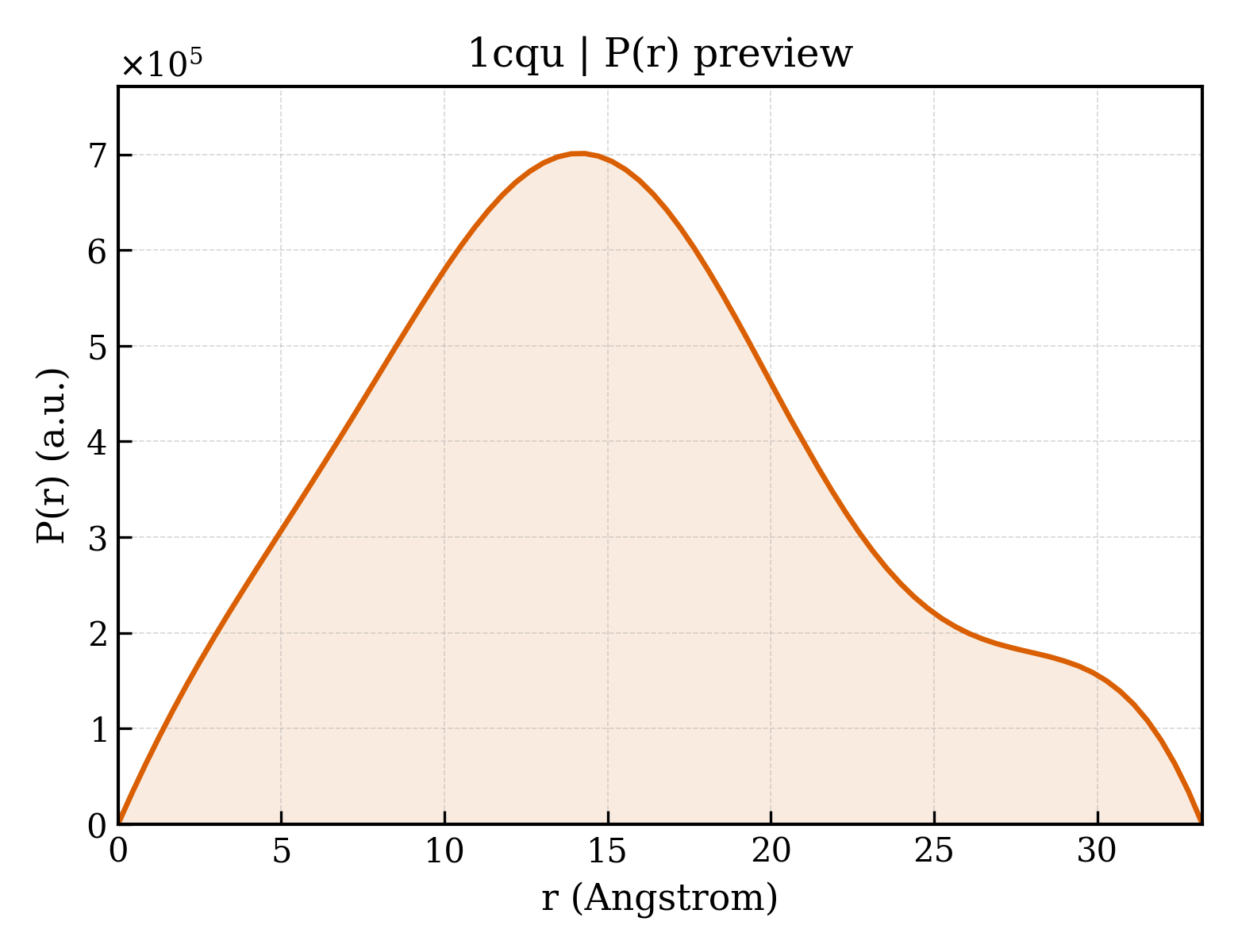 P(r) distribution for 1cqu