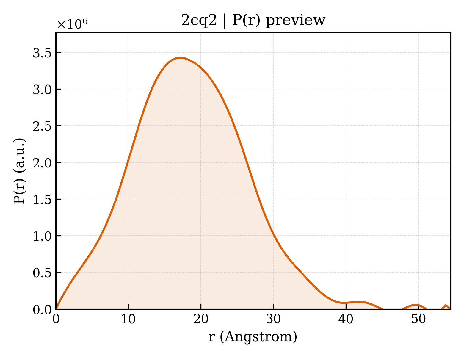 P(r) distribution for 2cq2