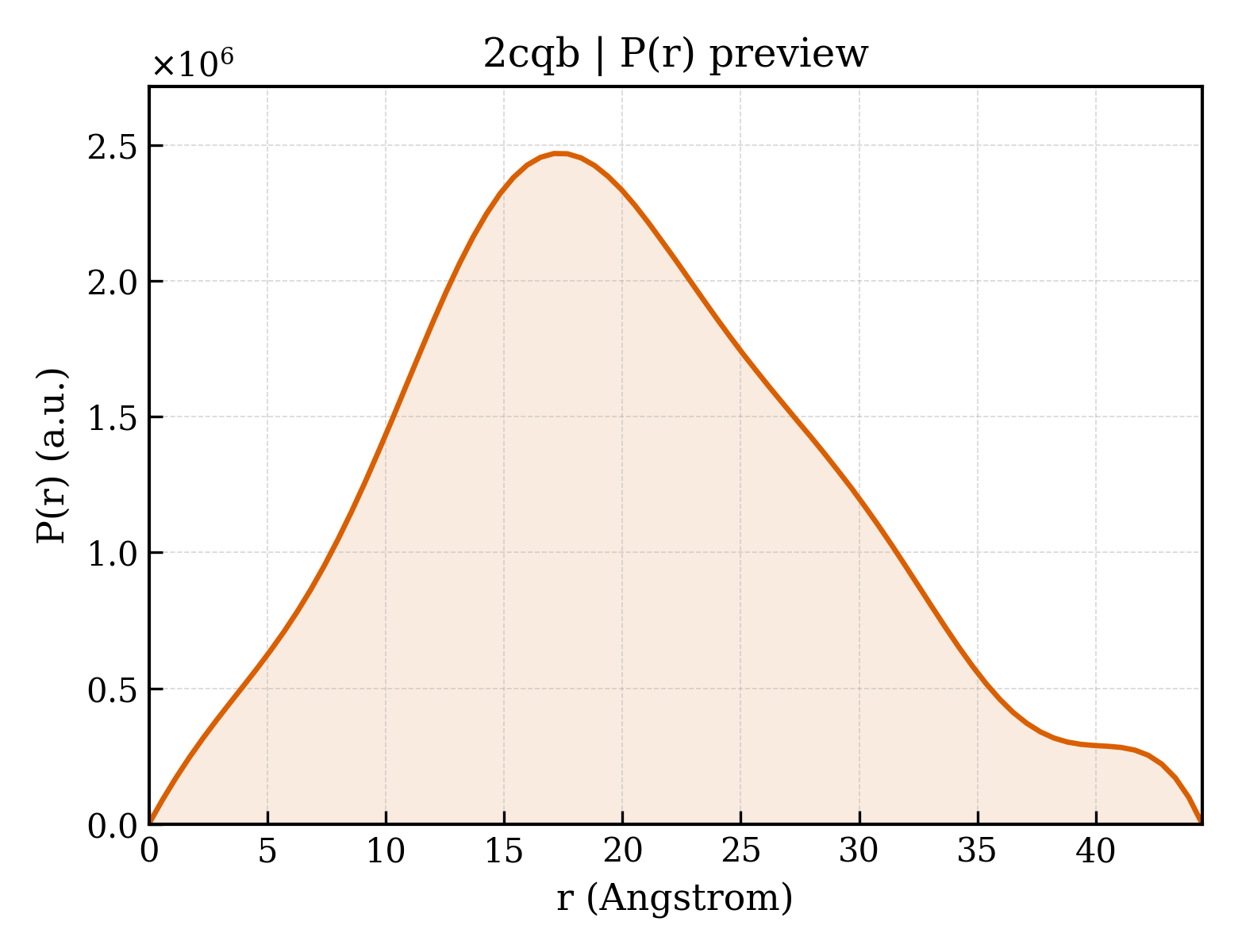 P(r) distribution for 2cqb