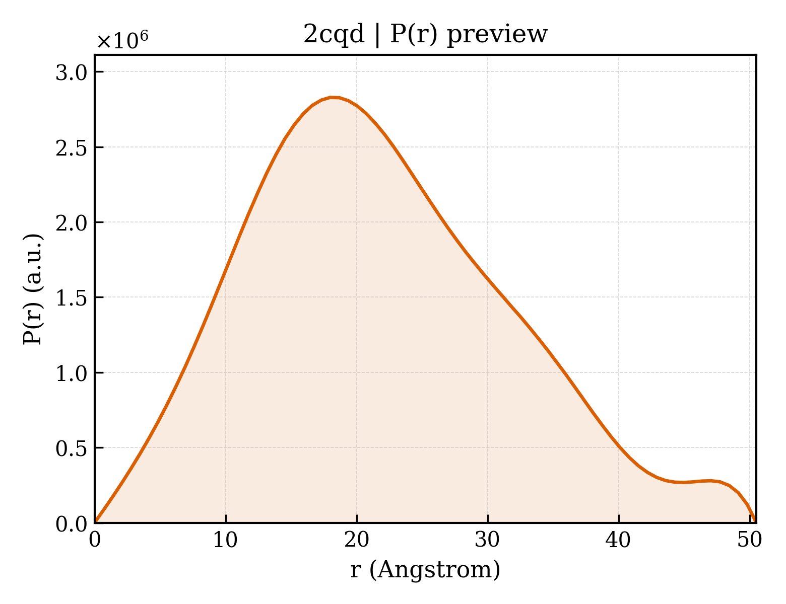 P(r) distribution for 2cqd