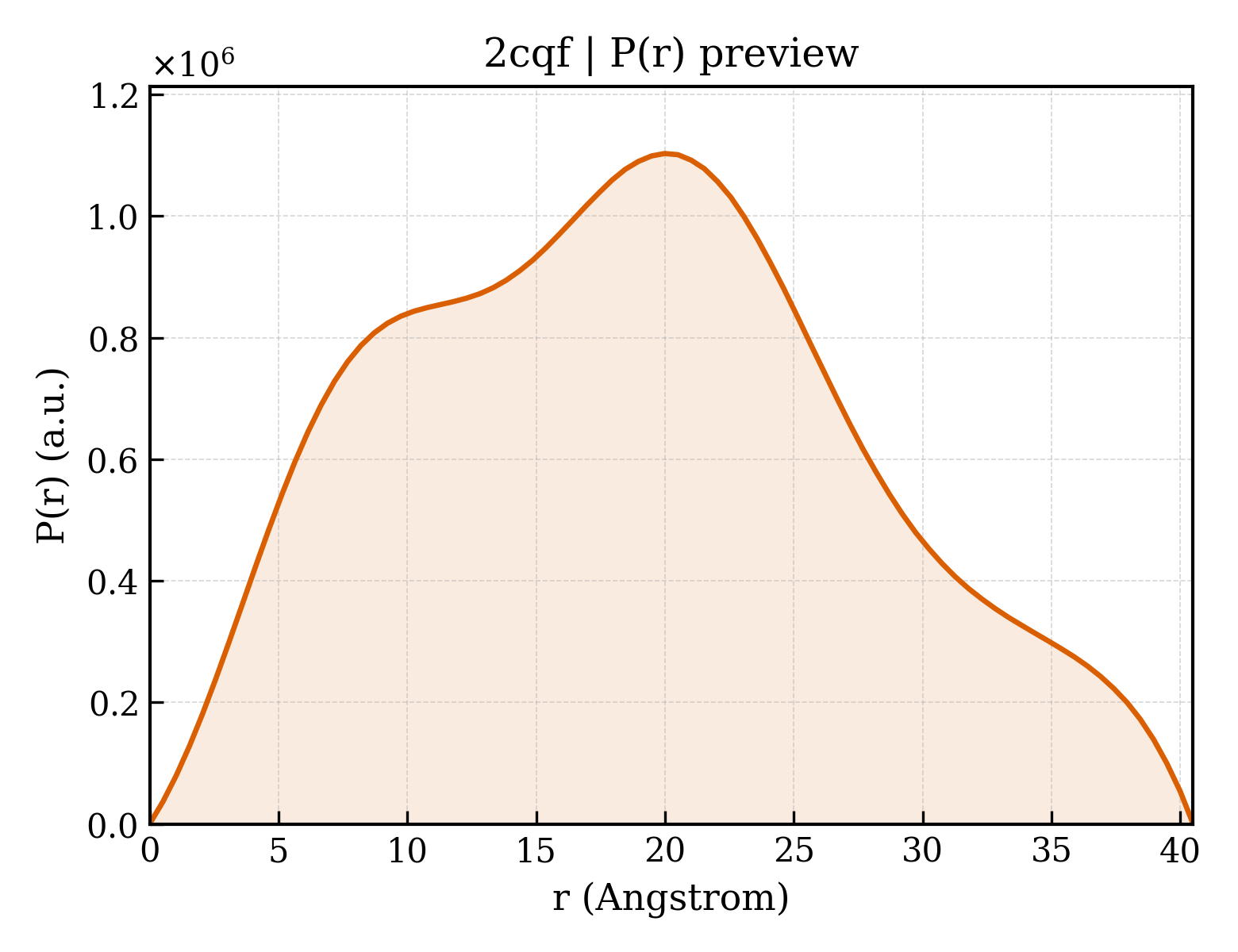 P(r) distribution for 2cqf
