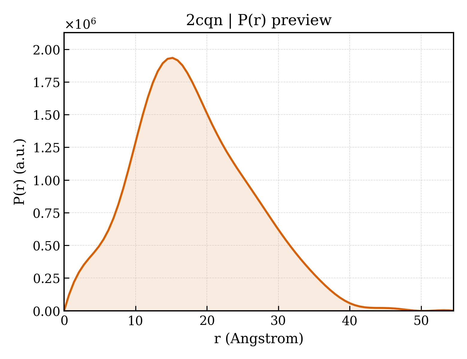 P(r) distribution for 2cqn