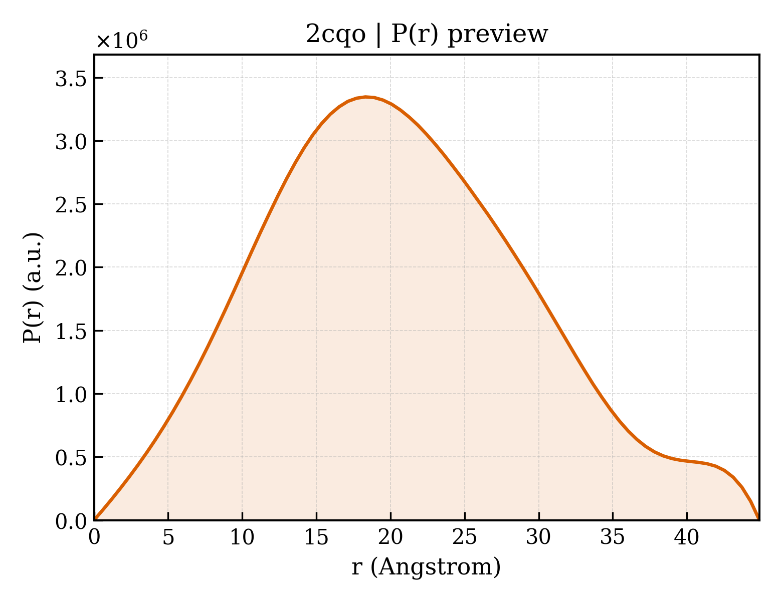 P(r) distribution for 2cqo