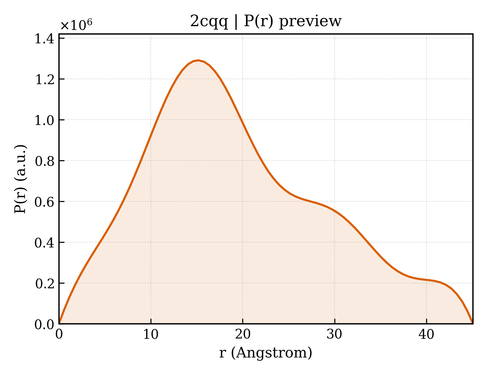 P(r) distribution for 2cqq