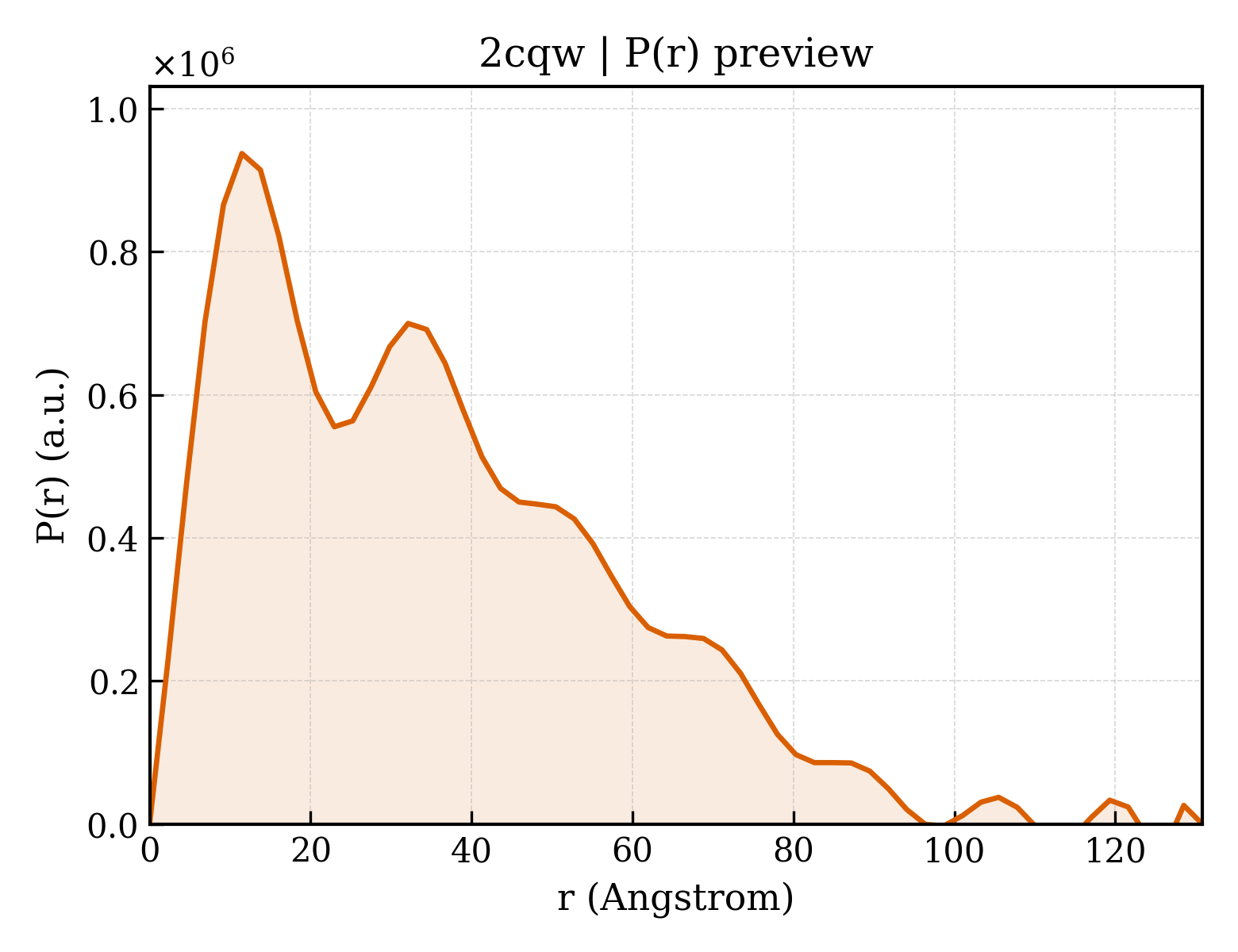 P(r) distribution for 2cqw