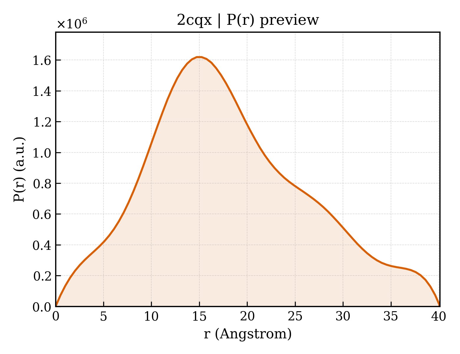P(r) distribution for 2cqx