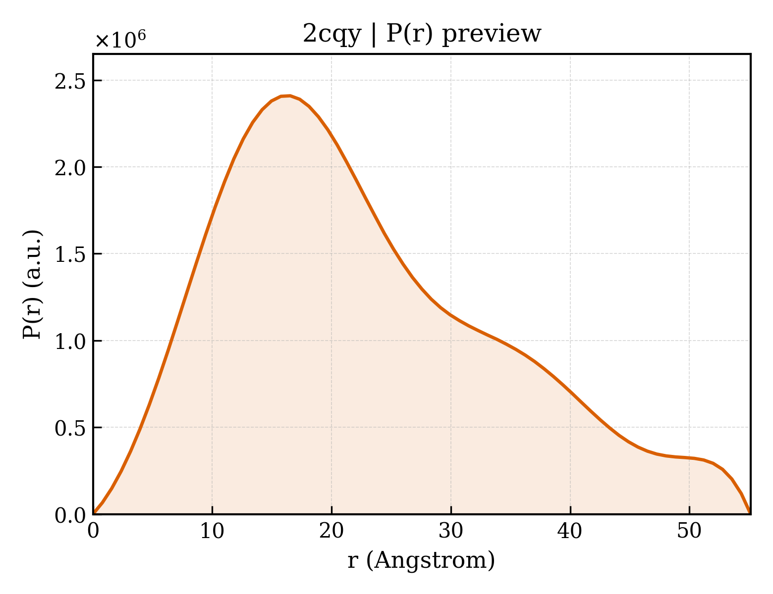 P(r) distribution for 2cqy