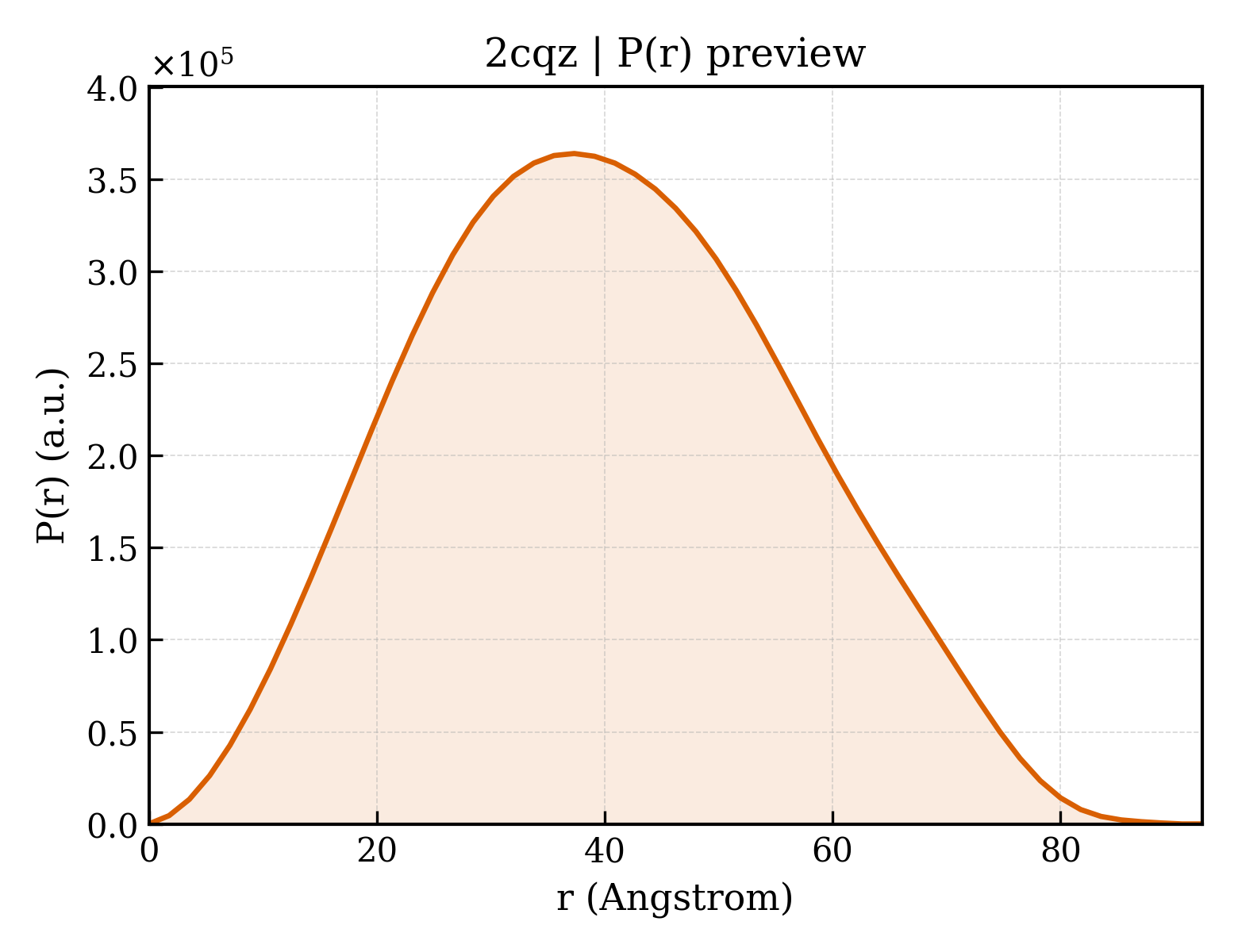 P(r) distribution for 2cqz