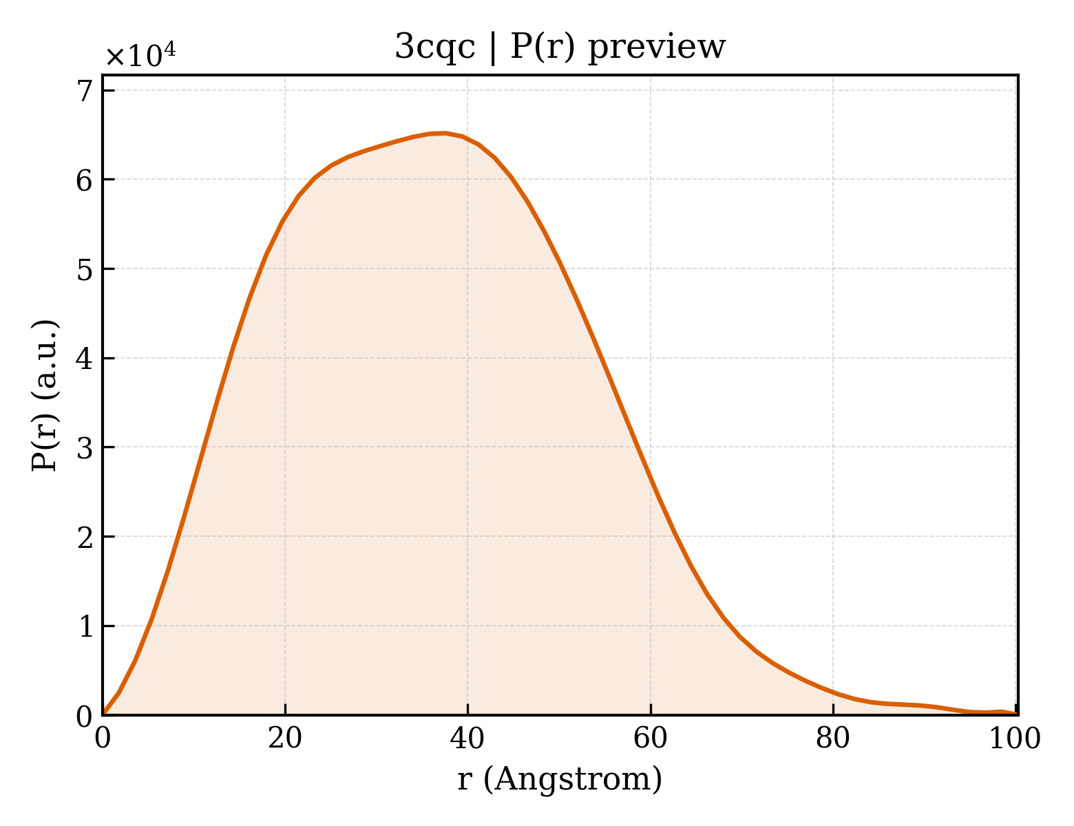 P(r) distribution for 3cqc