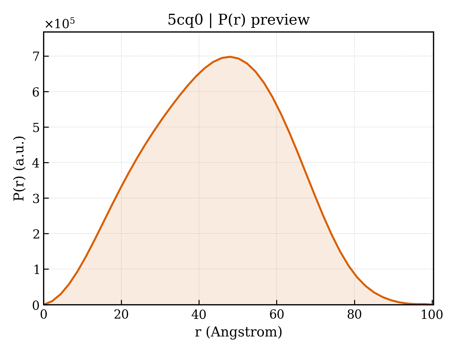 P(r) distribution for 5cq0