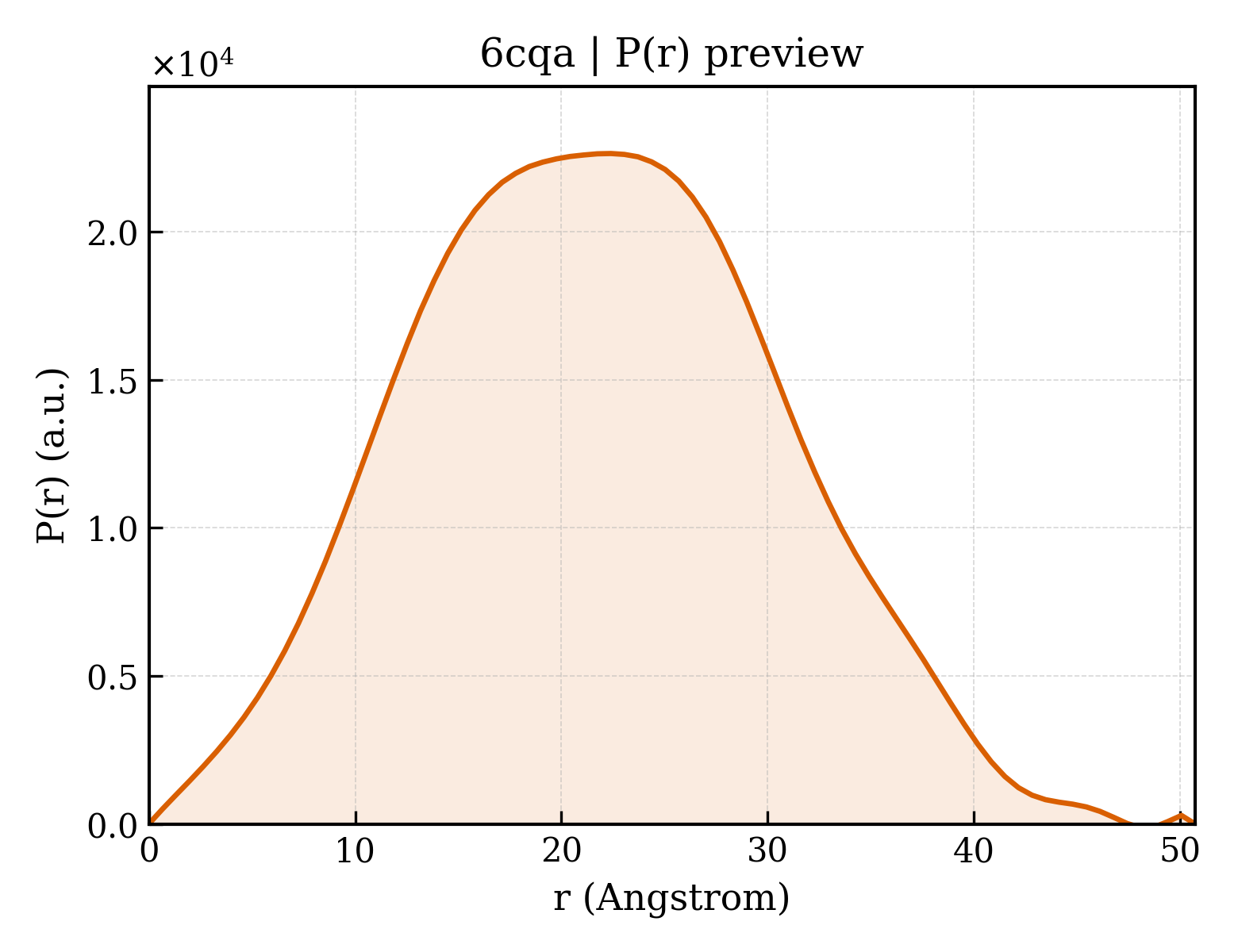 P(r) distribution for 6cqa