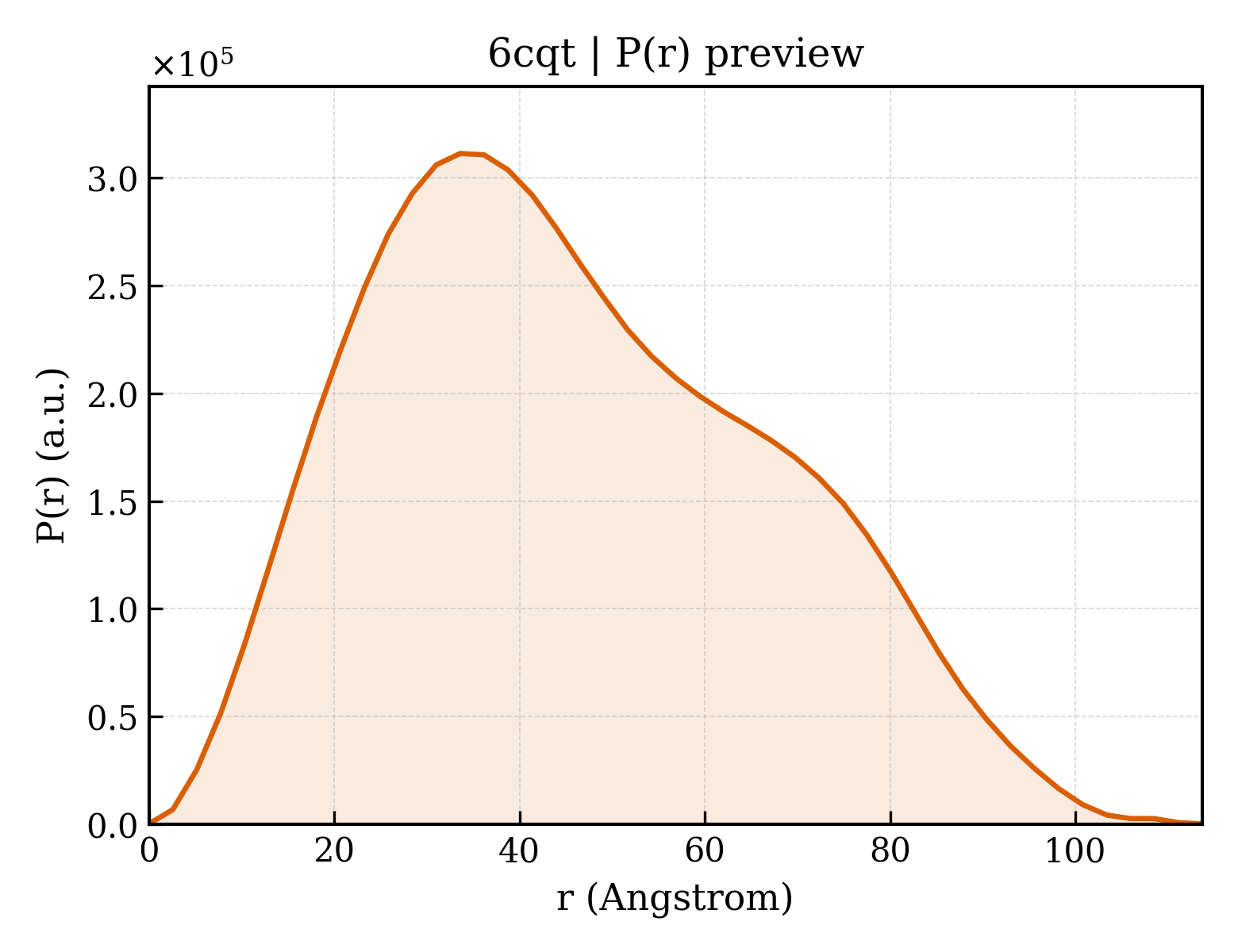 P(r) distribution for 6cqt