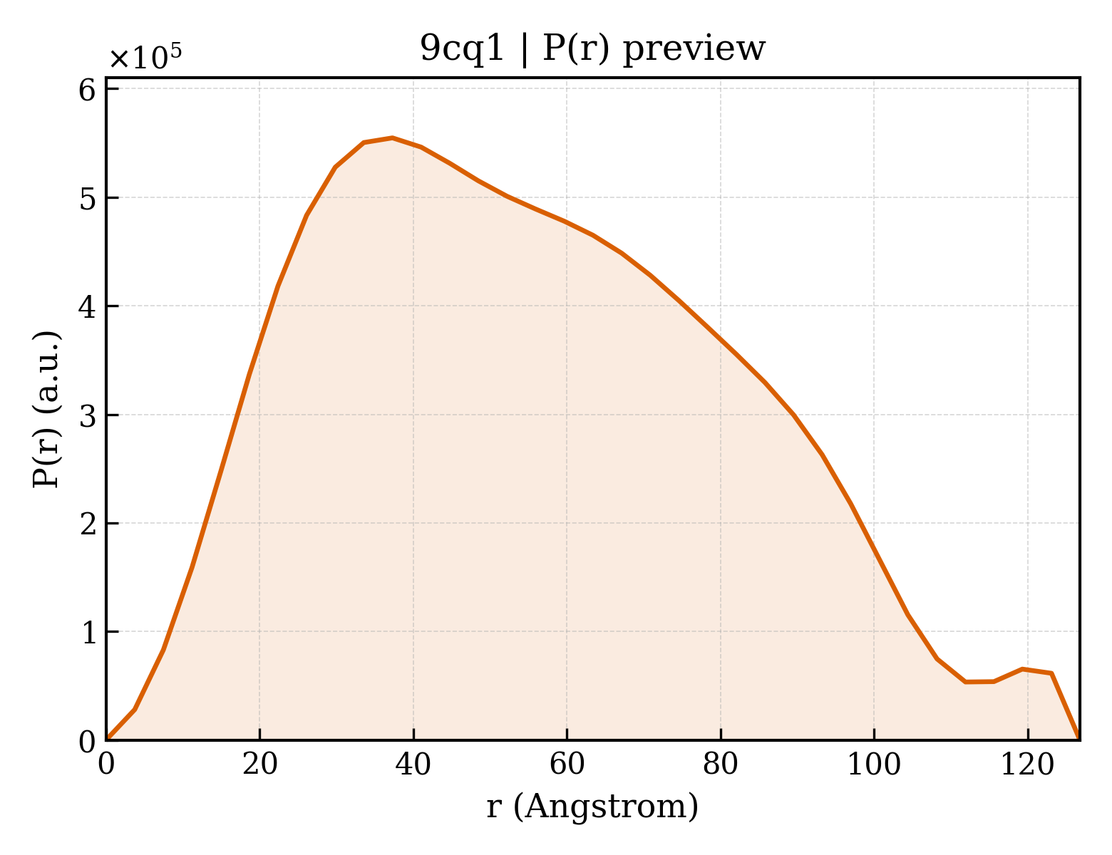 P(r) distribution for 9cq1